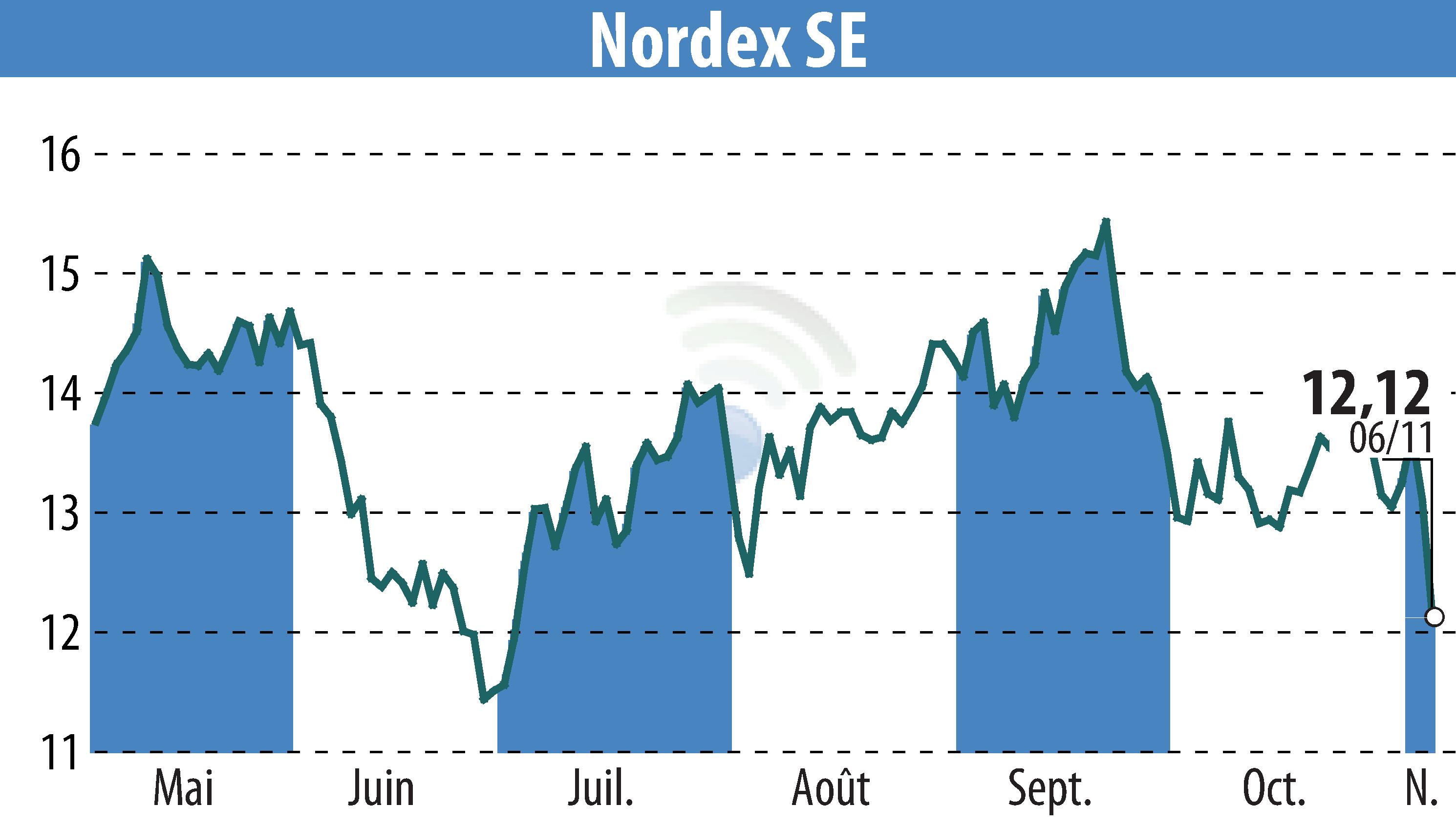 Graphique de l'évolution du cours de l'action Nordex SE (EBR:NDX1).