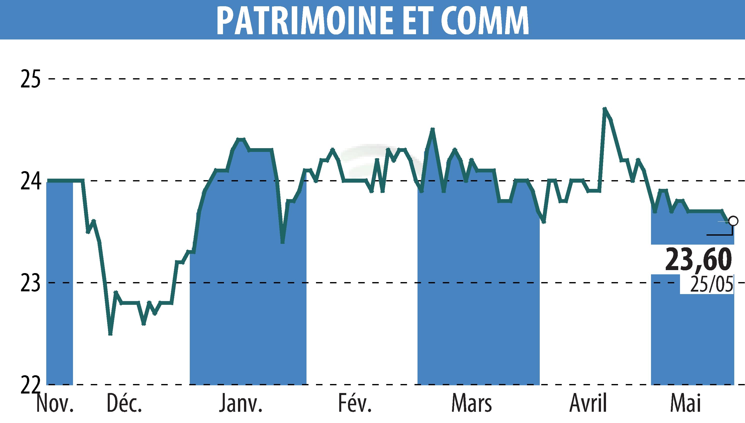 Graphique de l'évolution du cours de l'action PATRIMOINE & COMMERCE (EPA:PAT).