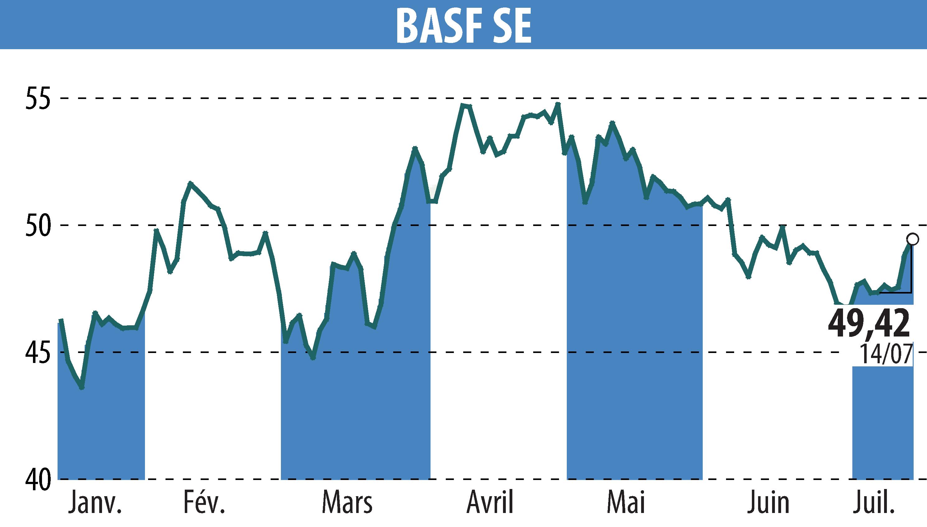 Stock price chart of BASF SE (EBR:BAS) showing fluctuations.