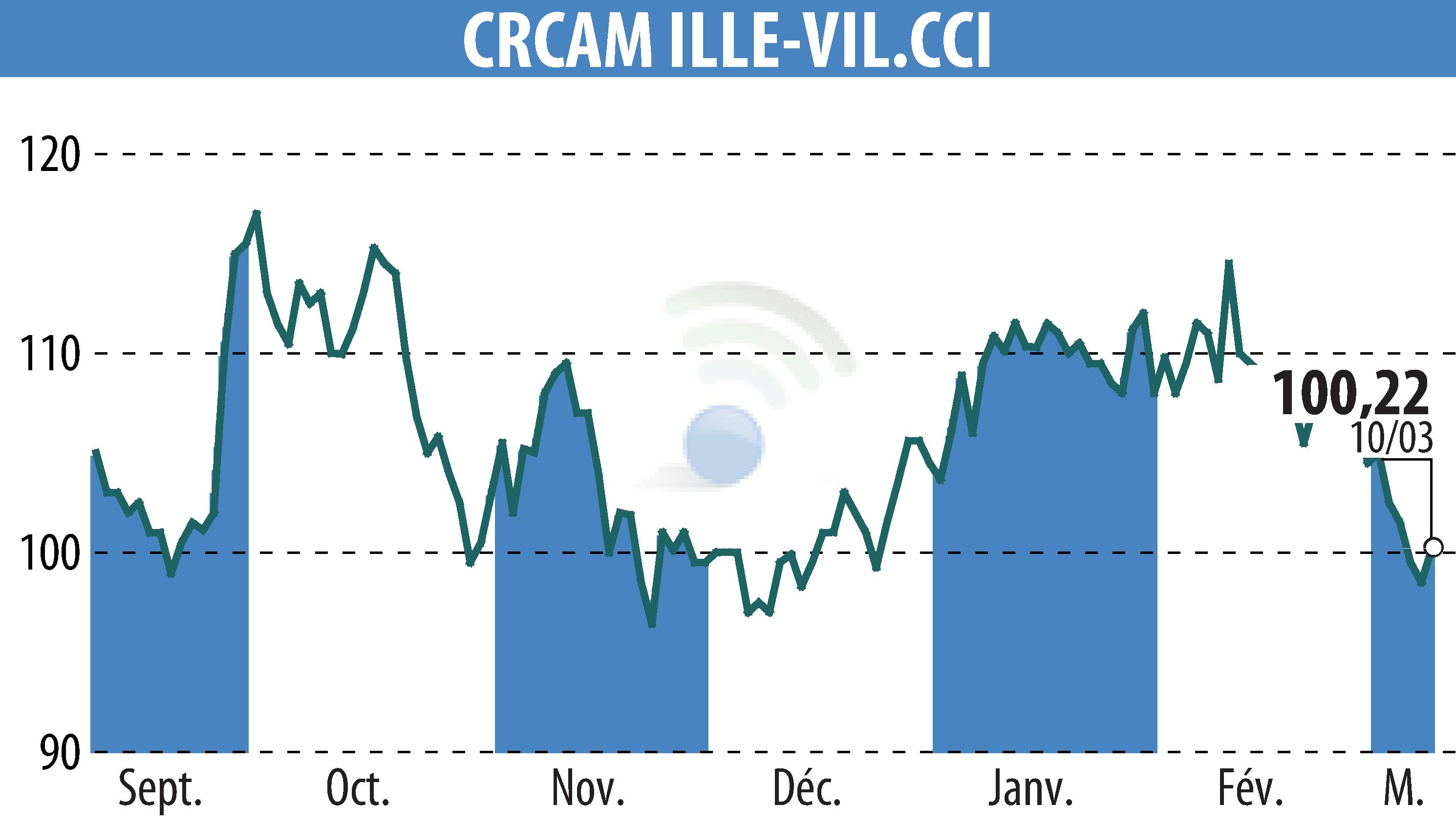 Graphique de l'évolution du cours de l'action CREDIT AGRICOLE D'ILLE-ET-VILAINE (EPA:CIV).