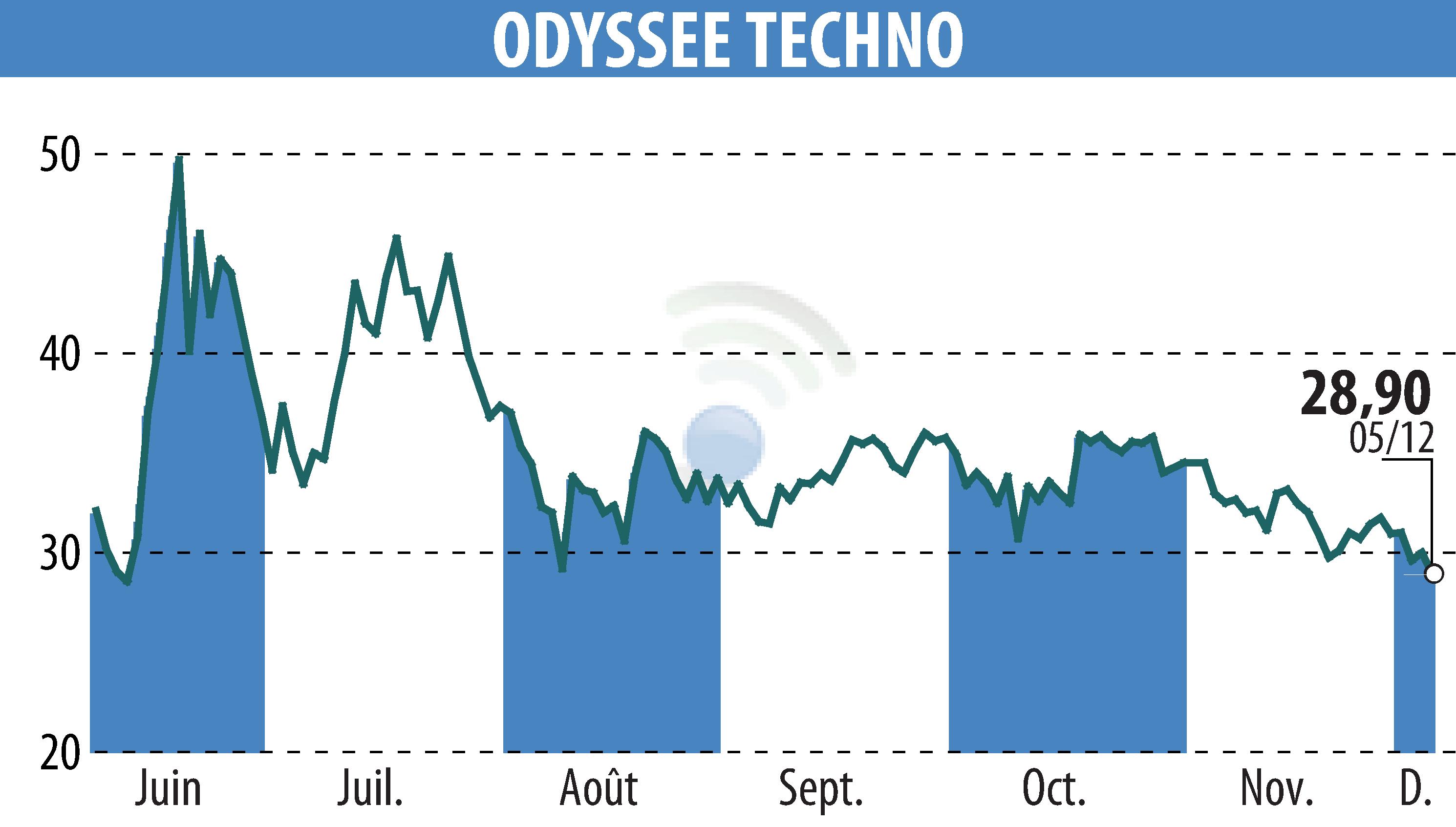 Graphique de l'évolution du cours de l'action ODYSSEE TECHNO (EPA:ALODY).