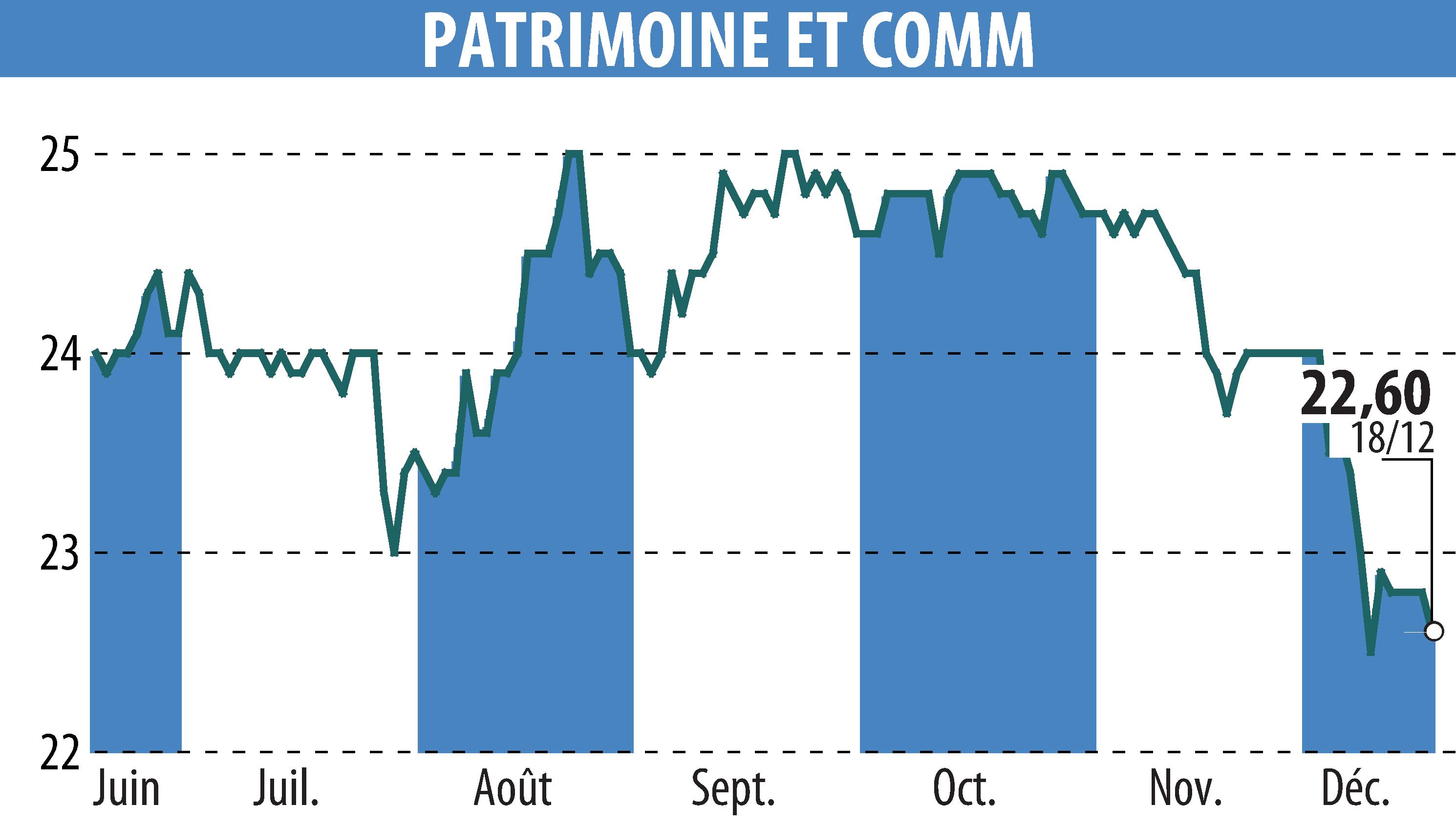 Graphique de l'évolution du cours de l'action PATRIMOINE & COMMERCE (EPA:PAT).