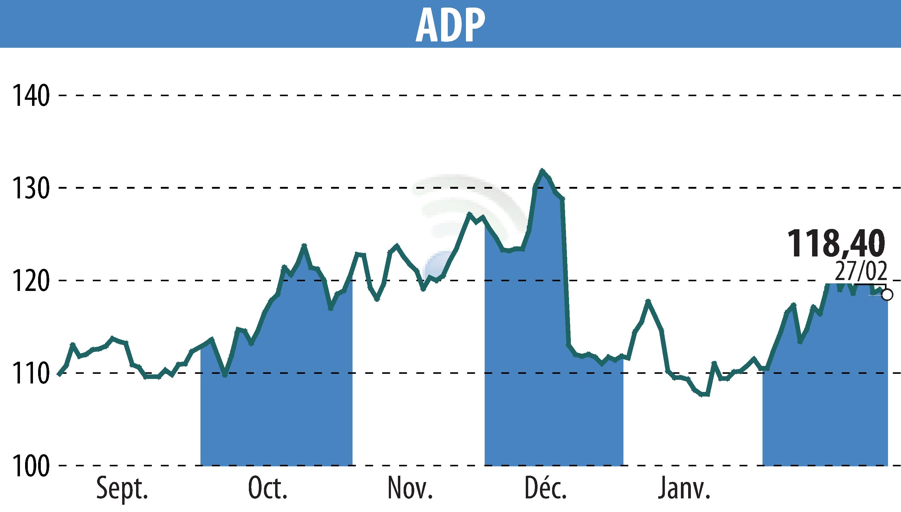 Graphique de l'évolution du cours de l'action GROUPE ADP (EPA:ADP).
