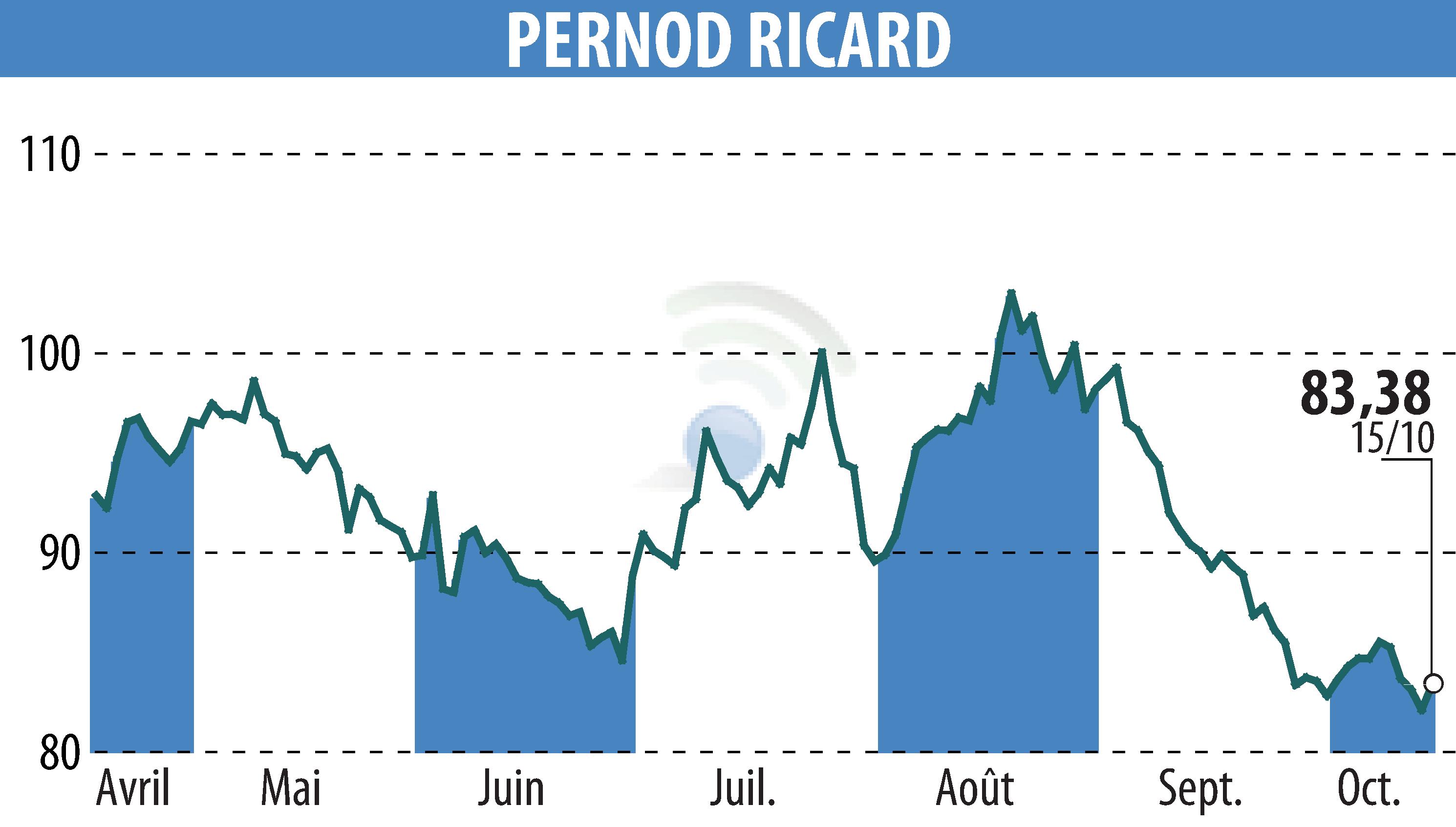 Graphique de l'évolution du cours de l'action PERNOD RICARD (EPA:RI).