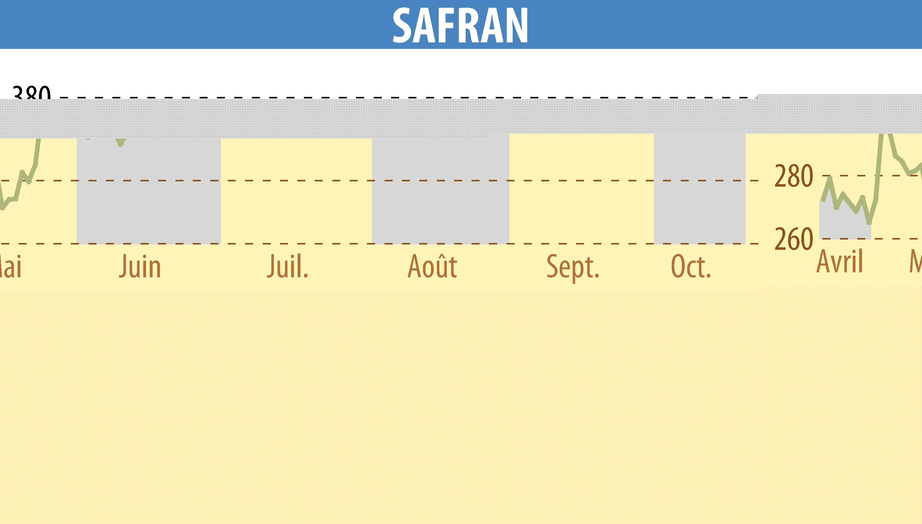 Stock price chart of SAFRAN (EPA:SAF) showing fluctuations.