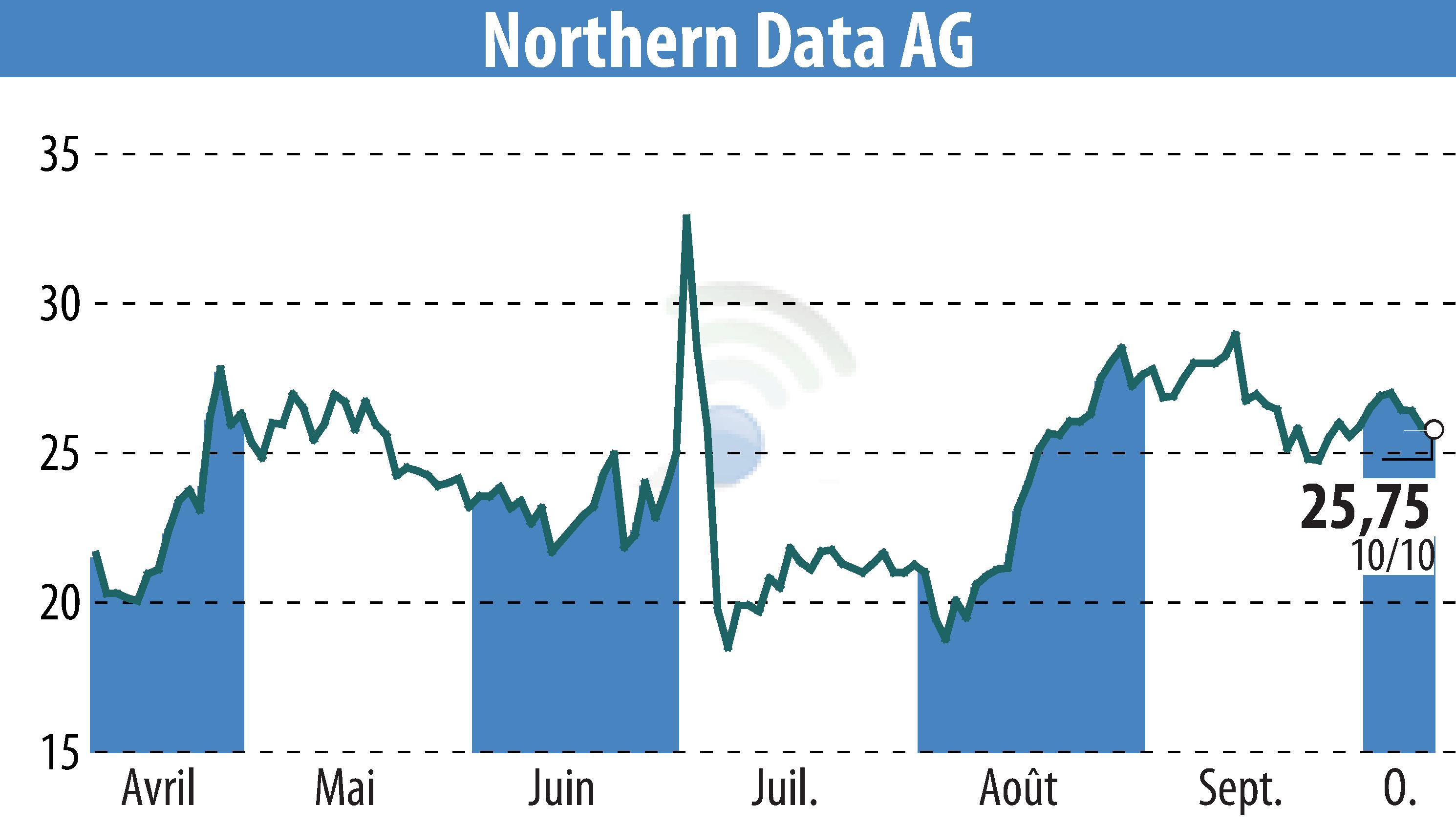 Stock price chart of Northern Bitcoin AG (EBR:NB2) showing fluctuations.