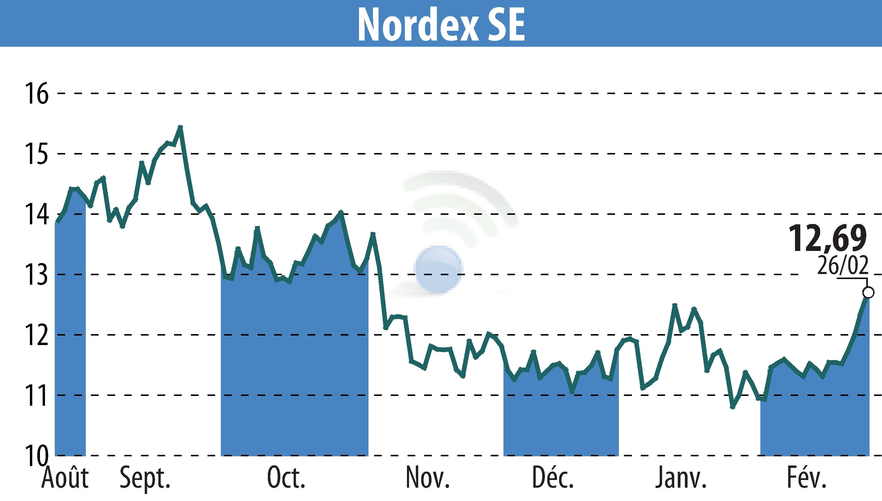 Stock price chart of Nordex SE (EBR:NDX1) showing fluctuations.