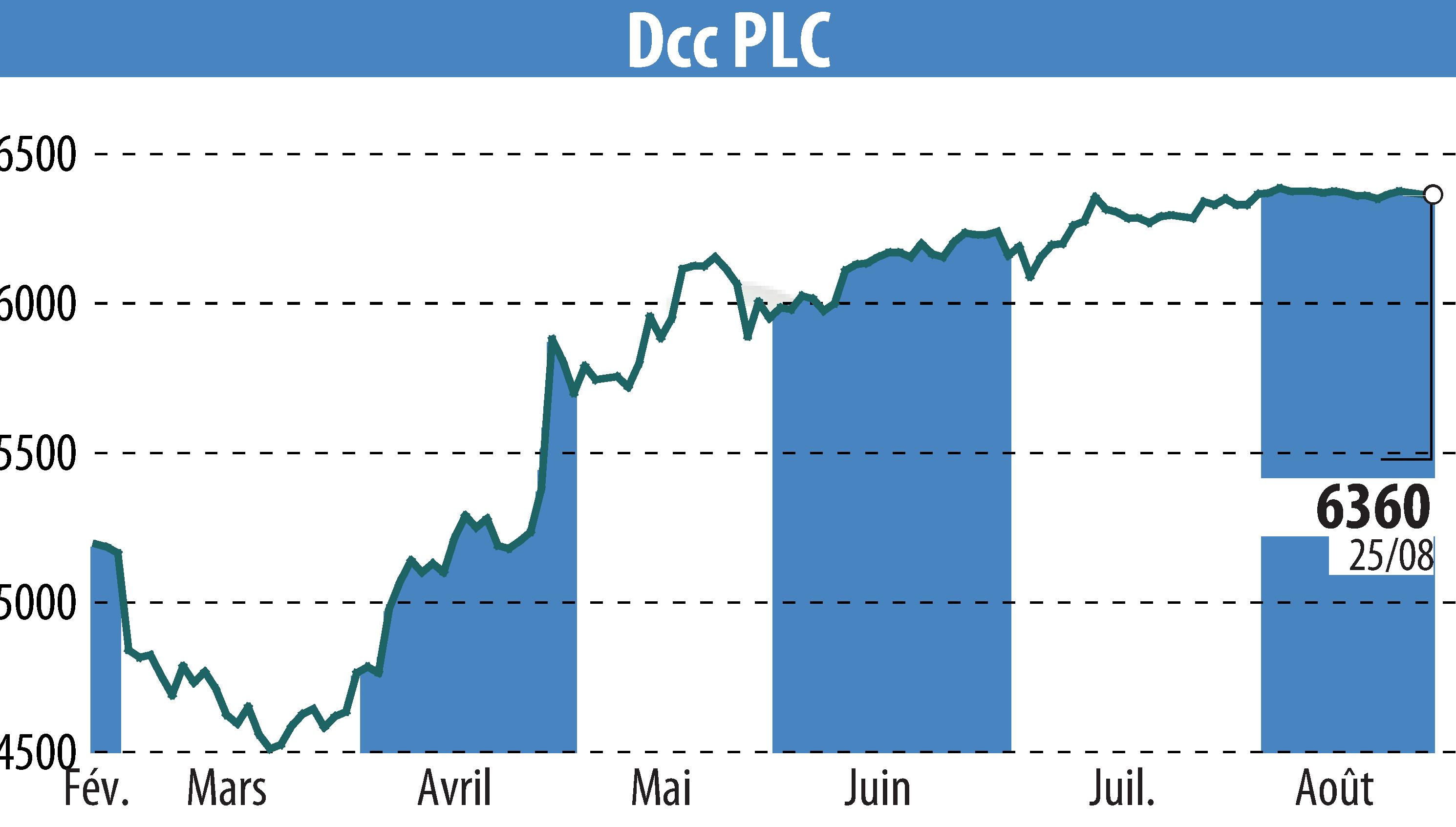 Stock price chart of DCC Plc (EBR:DCC) showing fluctuations.