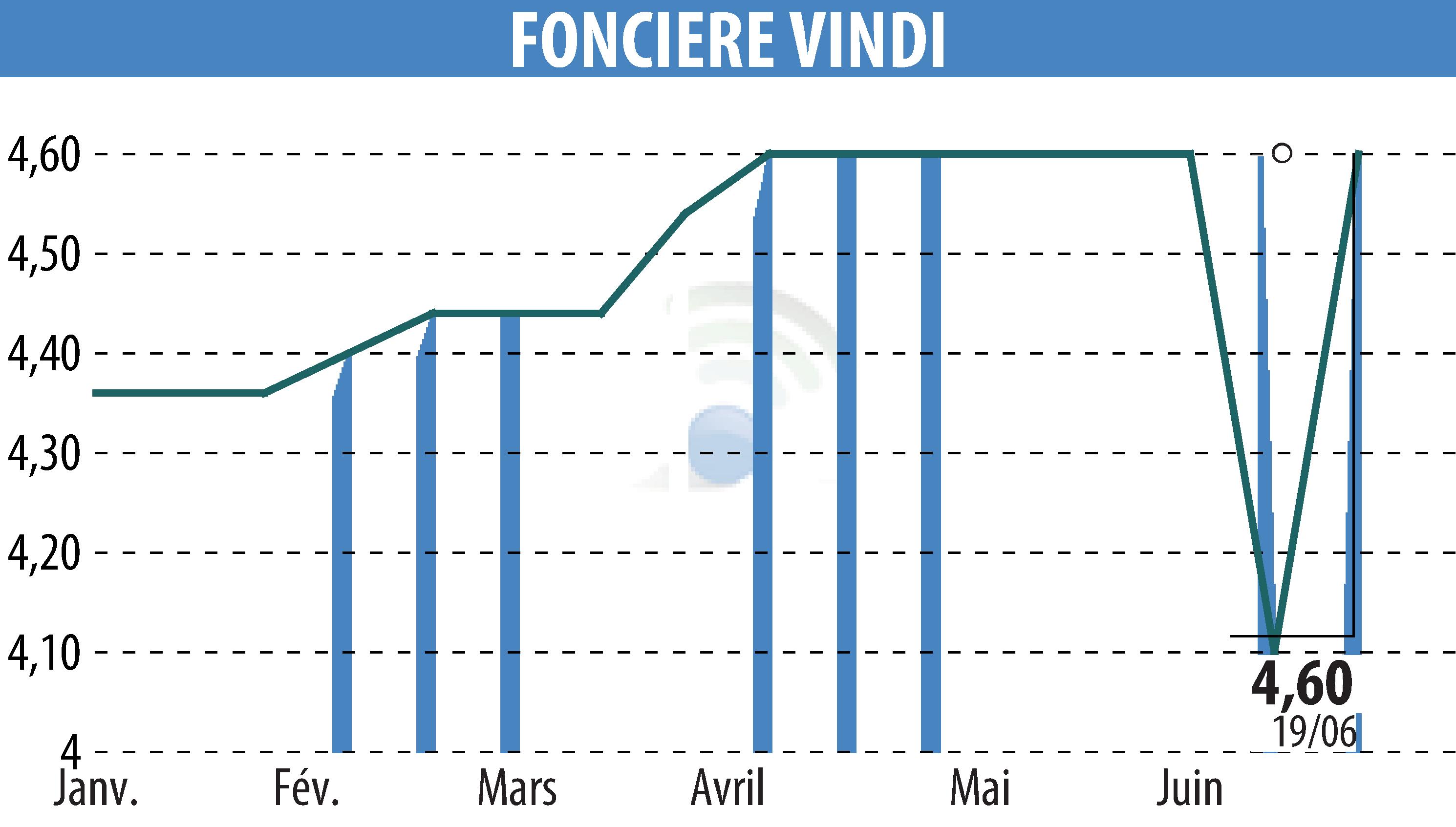 Stock price chart of FONCIERE VINDI (EPA:MLVIN) showing fluctuations.