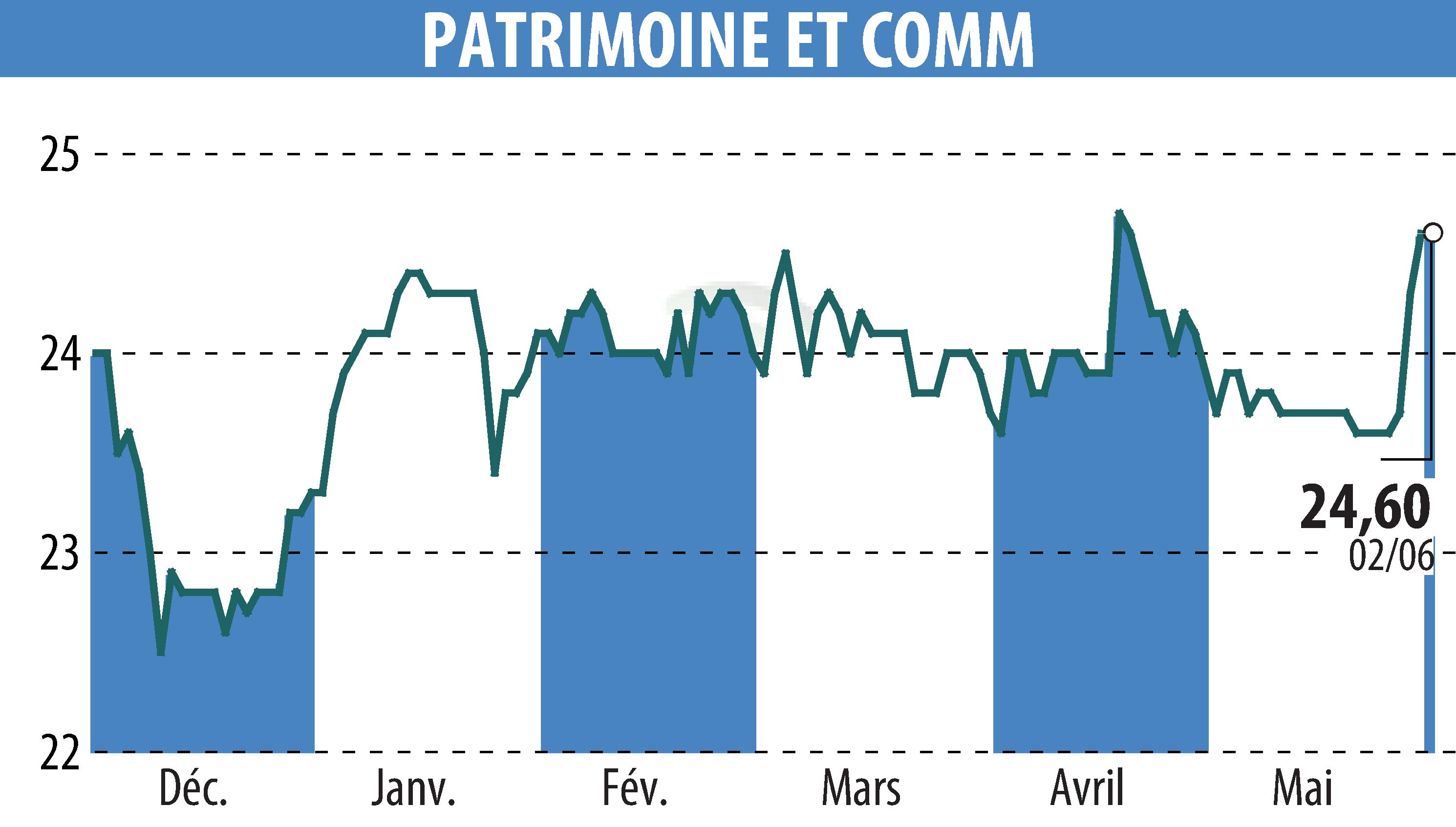 Stock price chart of PATRIMOINE & COMMERCE (EPA:PAT) showing fluctuations.