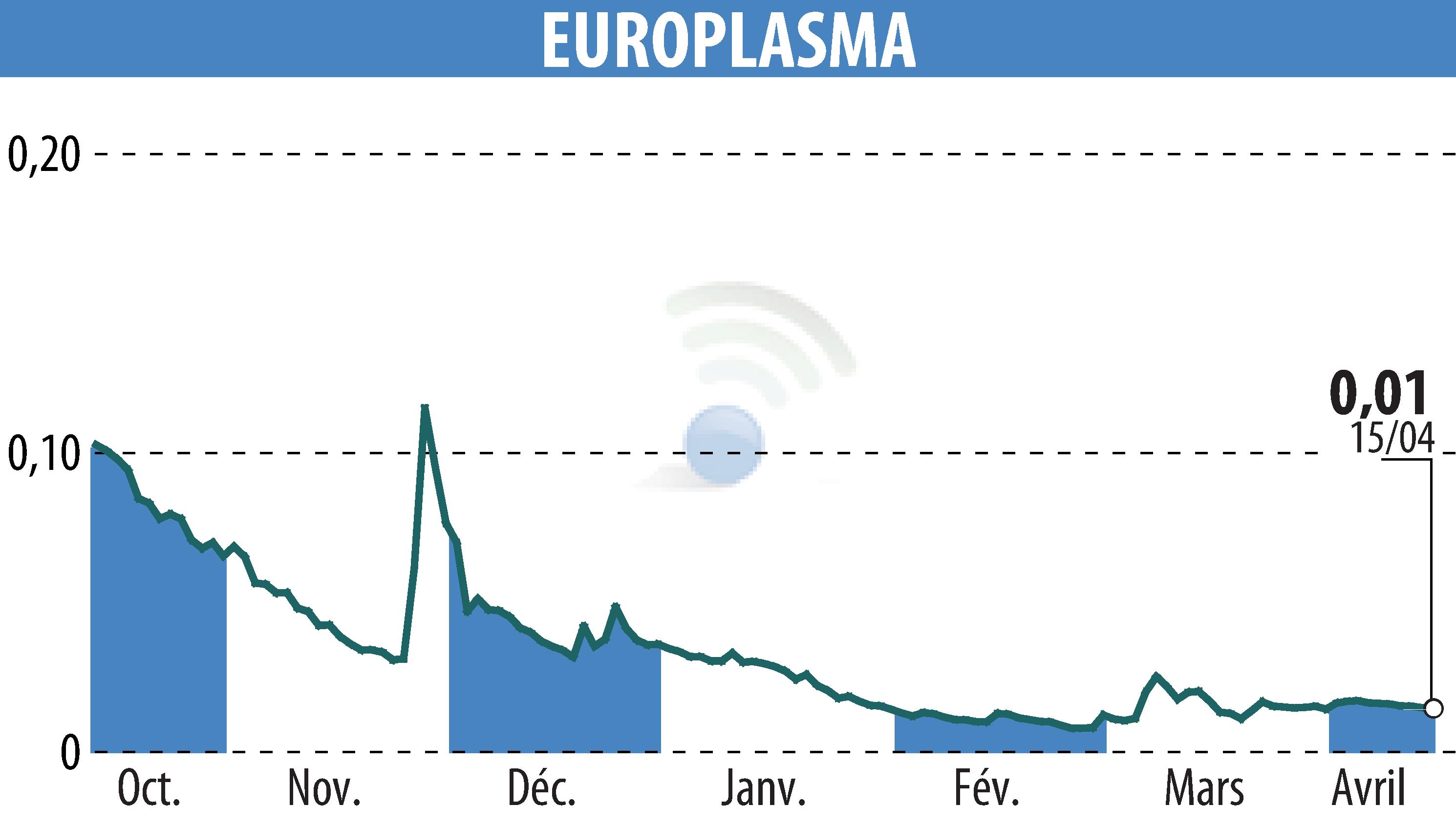 Stock price chart of EUROPLASMA (EPA:ALEUP) showing fluctuations.