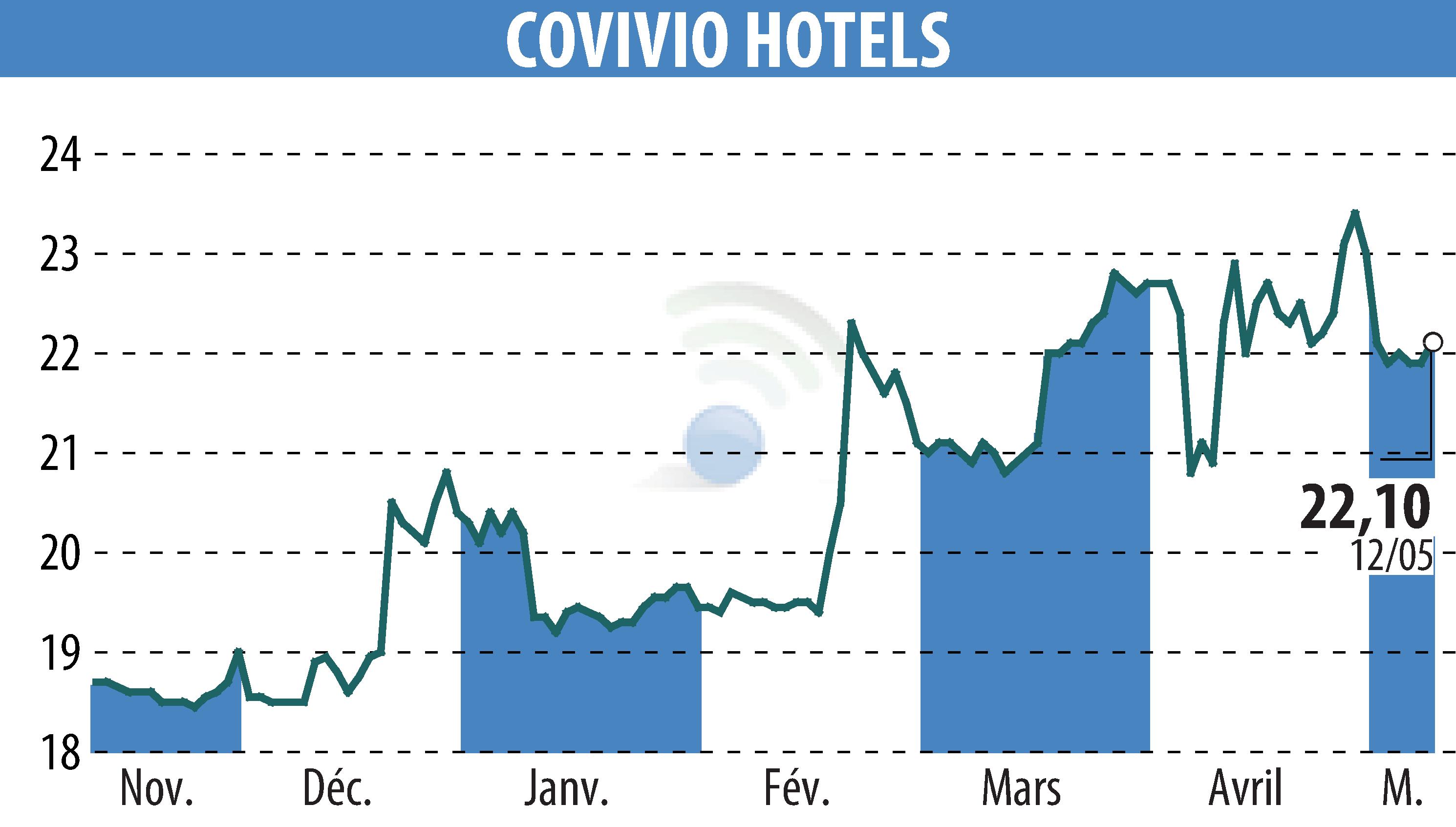 Stock price chart of Covivio Hotels (EPA:COVH) showing fluctuations.