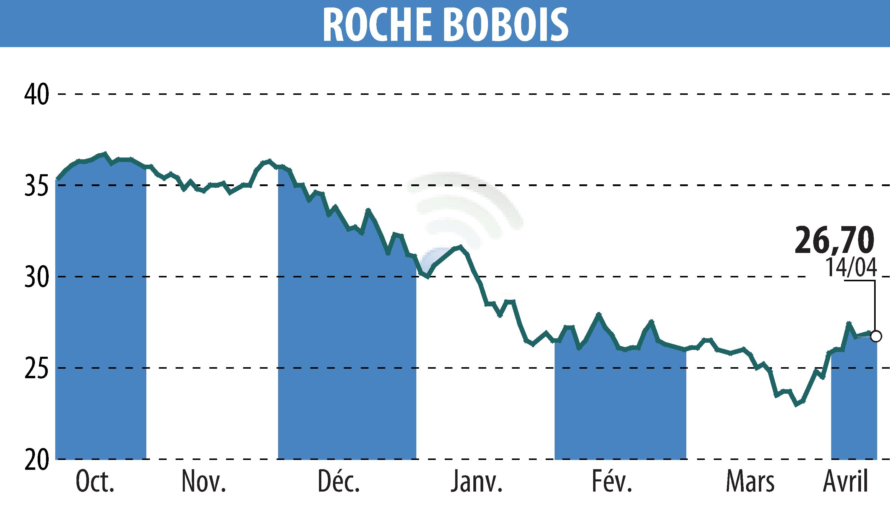 Graphique de l'évolution du cours de l'action ROCHE BOBOIS (EPA:RBO).