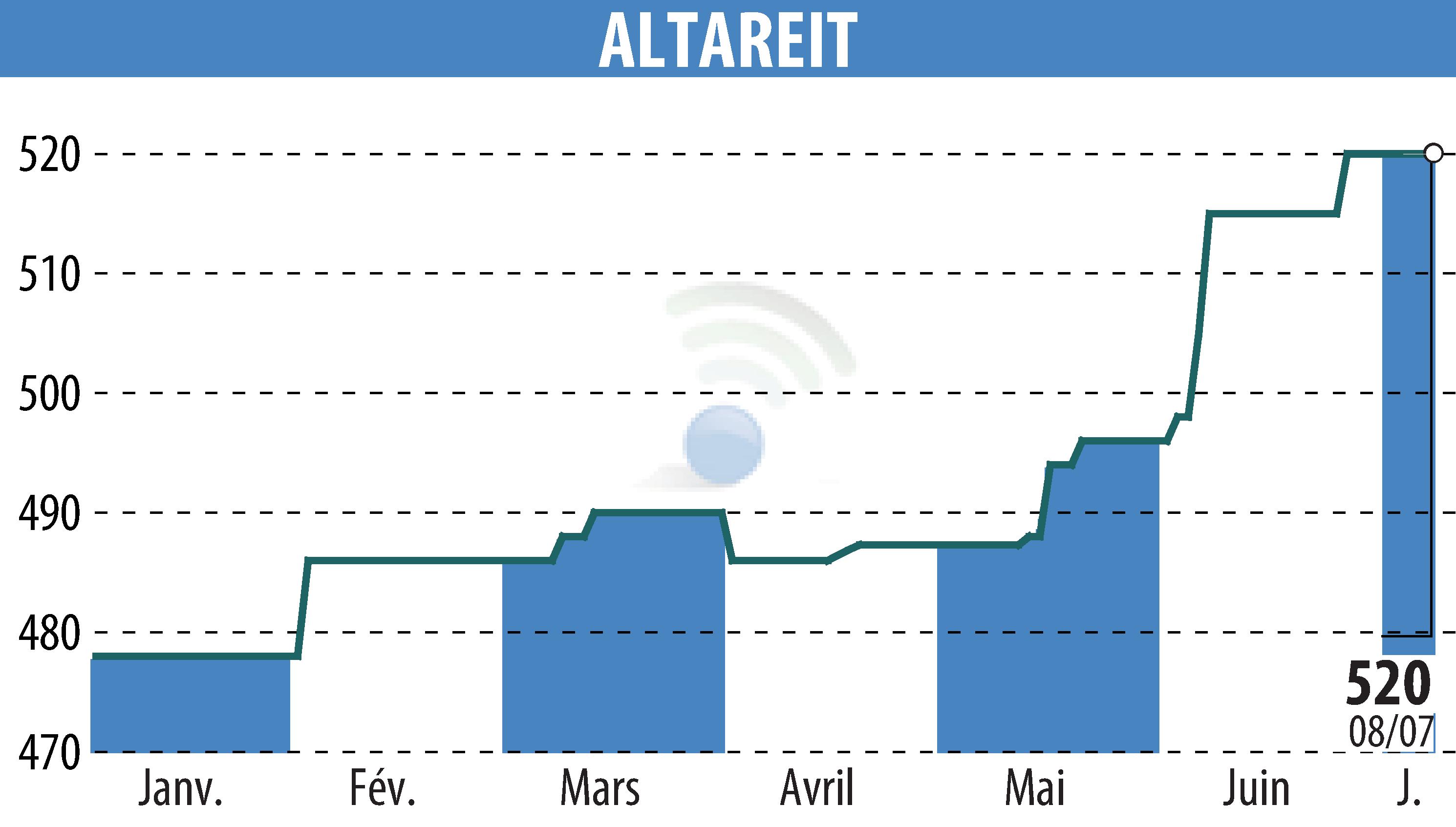 Stock price chart of ALTAREIT (EPA:AREIT) showing fluctuations.