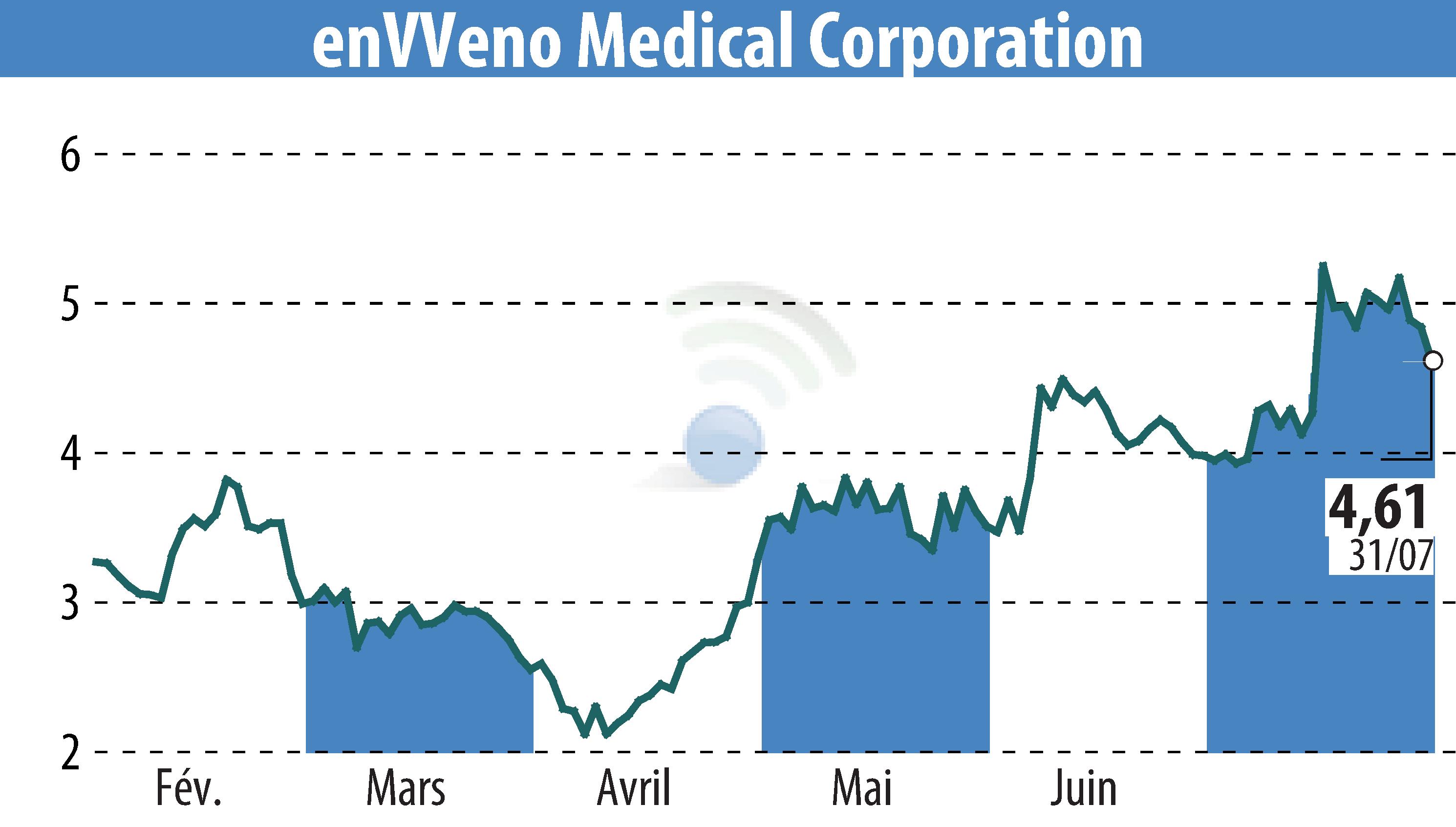 Graphique de l'évolution du cours de l'action EnVVeno Medical Corporation (EBR:NVNO).