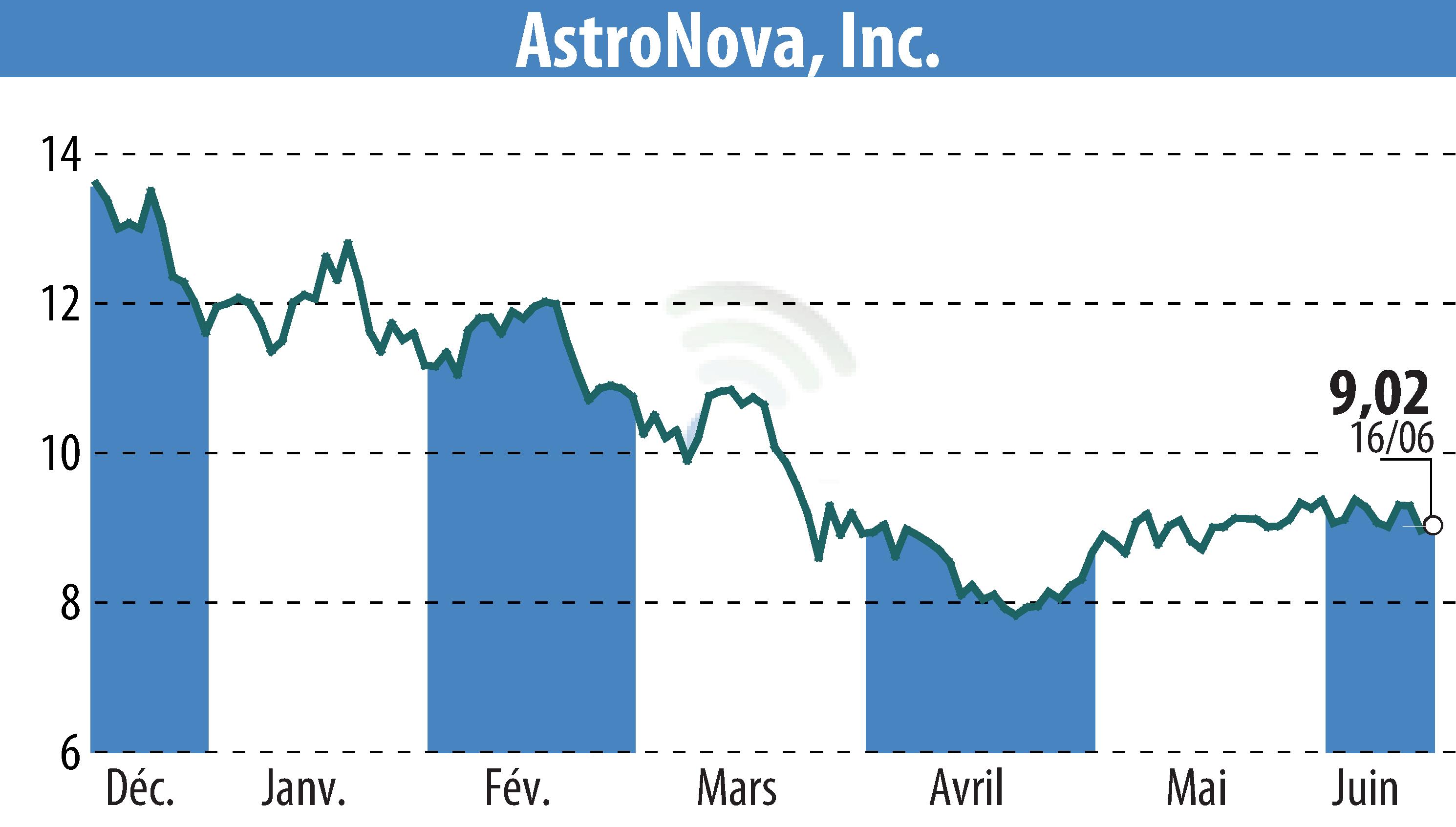 Stock price chart of Askeladden Capital Management LLC (EBR:ALOT) showing fluctuations.