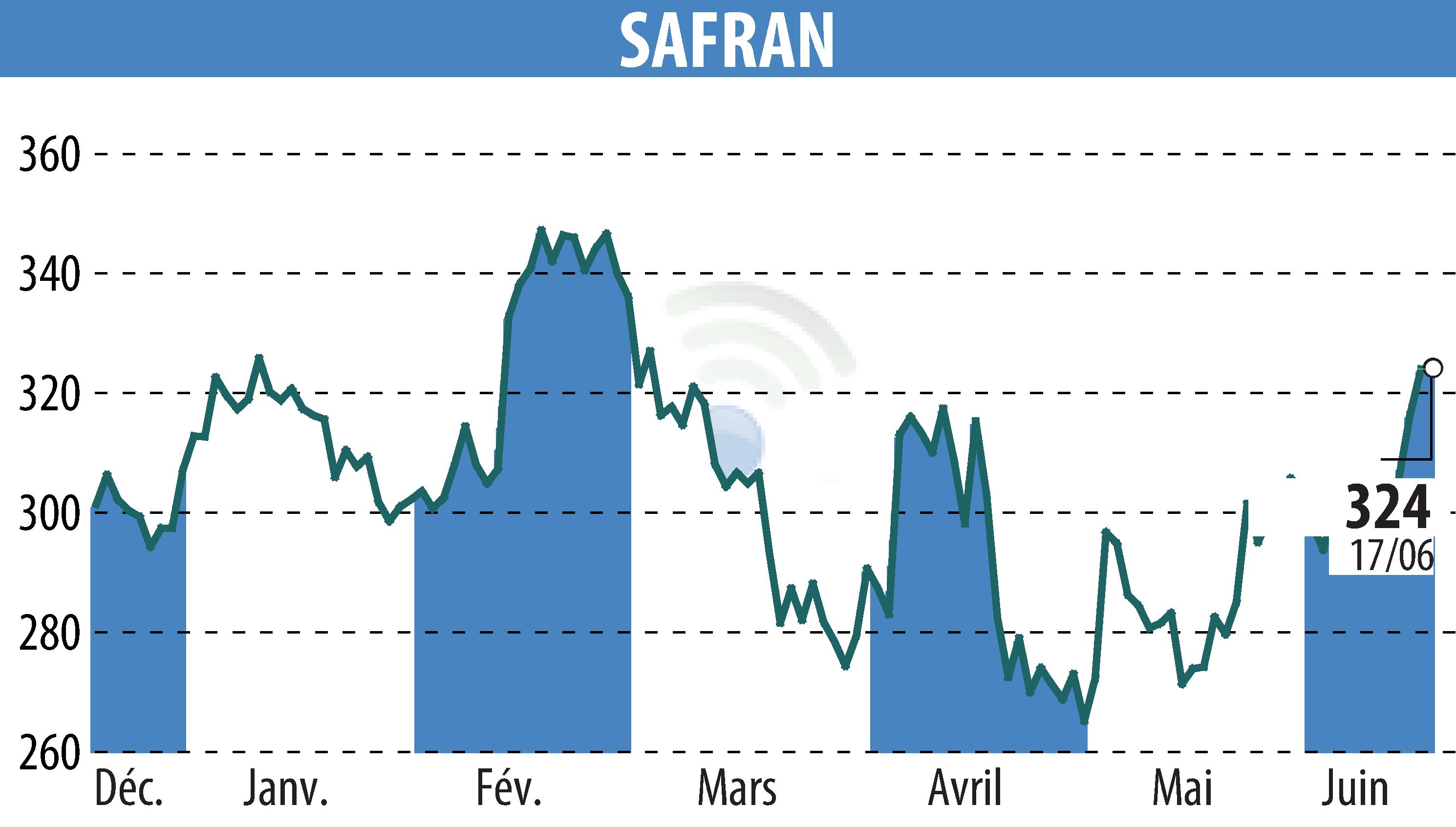Stock price chart of SAFRAN (EPA:SAF) showing fluctuations.
