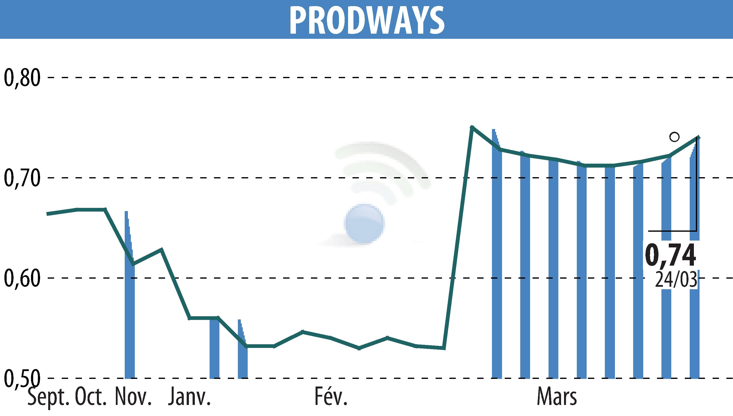 Stock price chart of PRODWAYS (EPA:PWG) showing fluctuations.