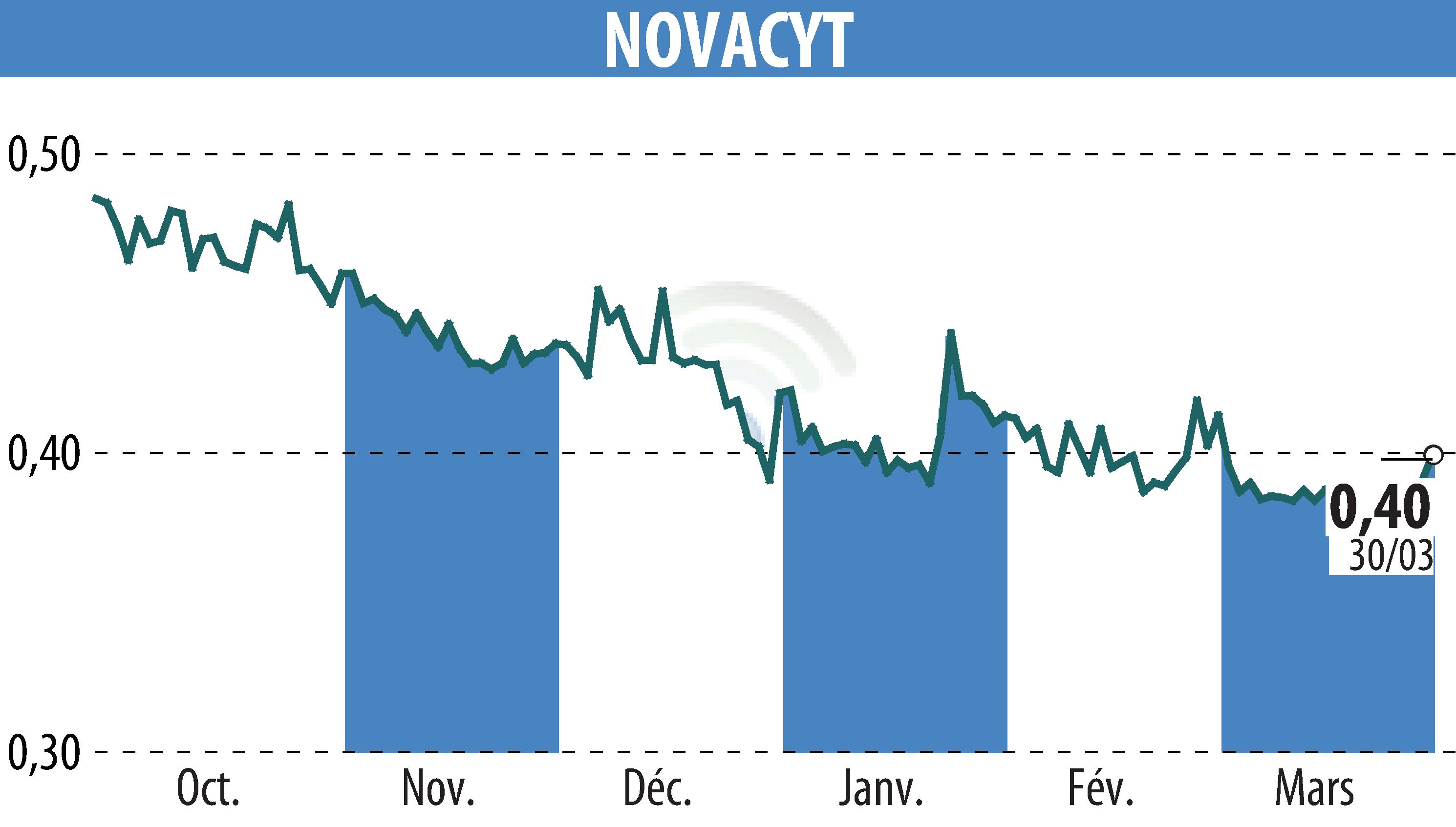 Stock price chart of NOVACYT (EPA:ALNOV) showing fluctuations.