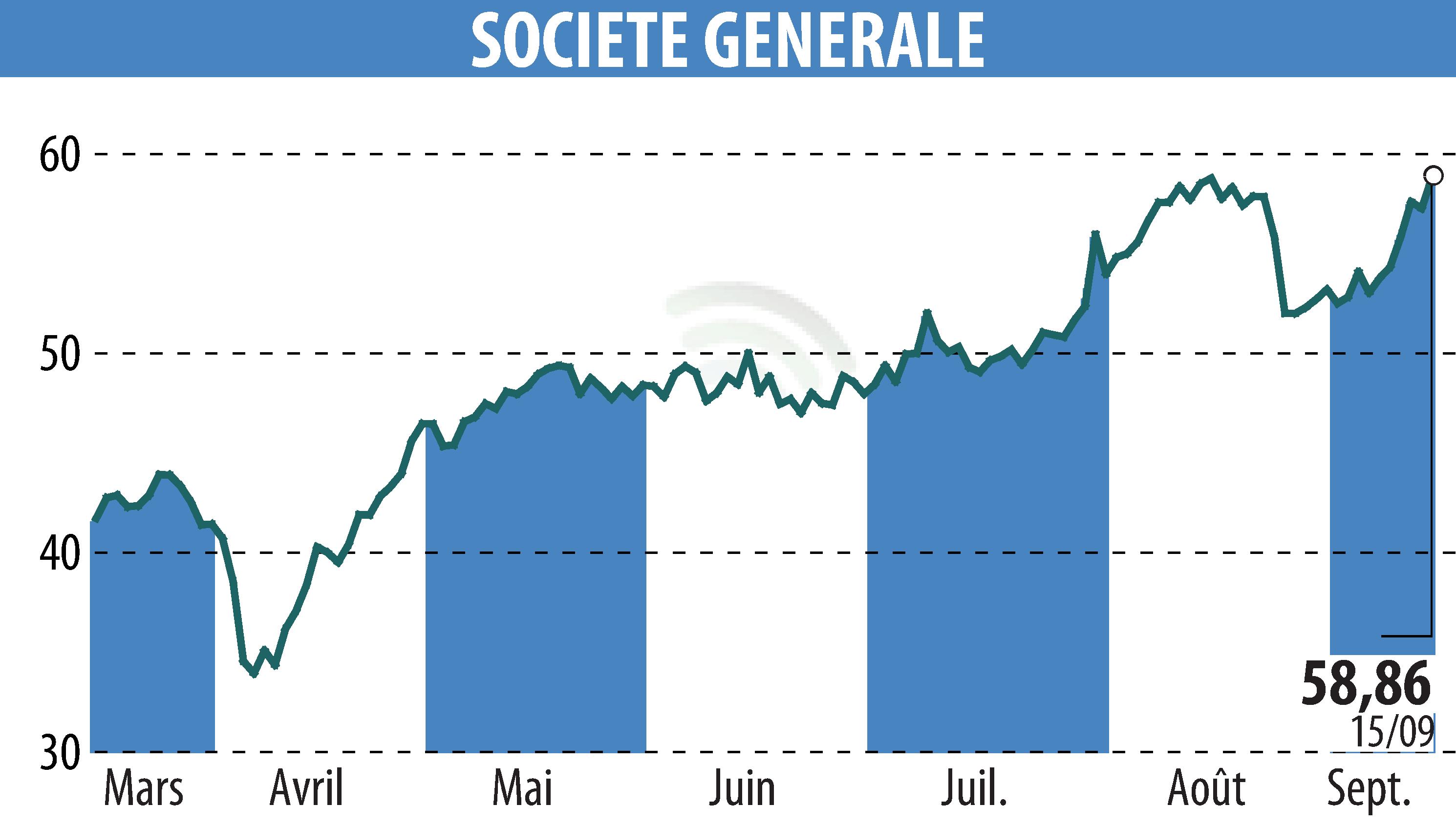 Graphique de l'évolution du cours de l'action SOCIETE GENERALE (EPA:GLE).