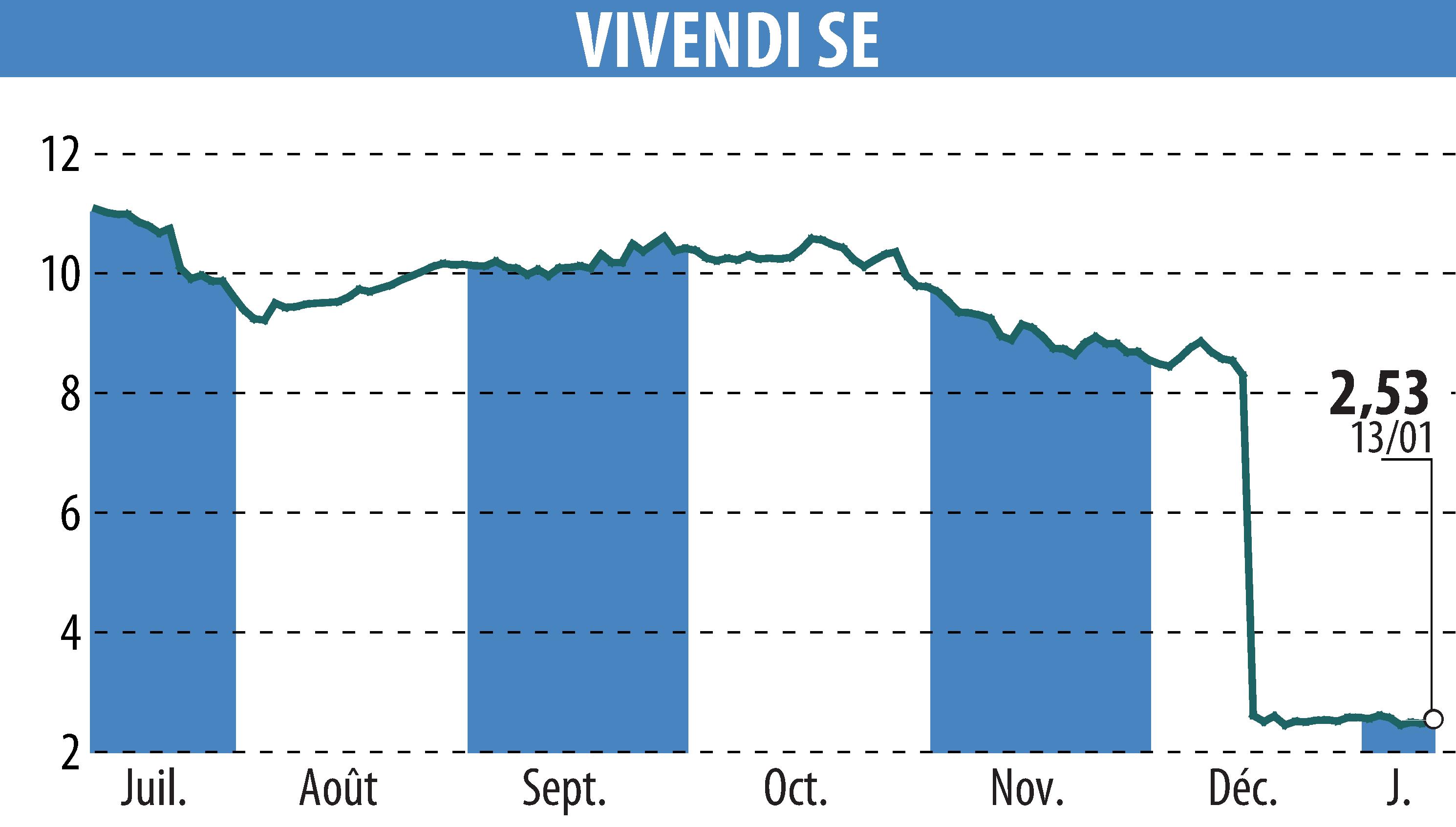 Stock price chart of VIVENDI (EPA:VIV) showing fluctuations.
