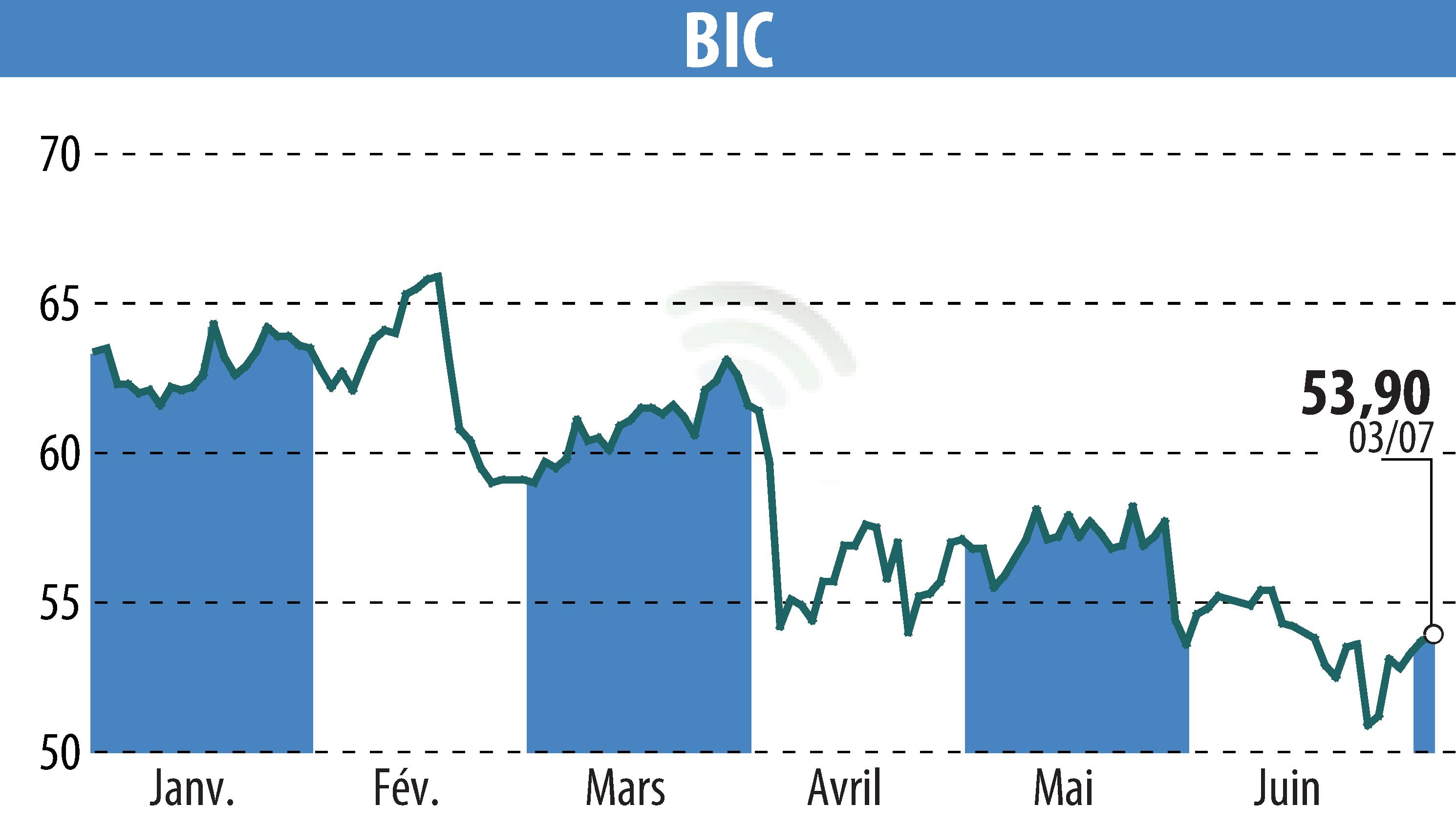 Graphique de l'évolution du cours de l'action BIC (EPA:BB).