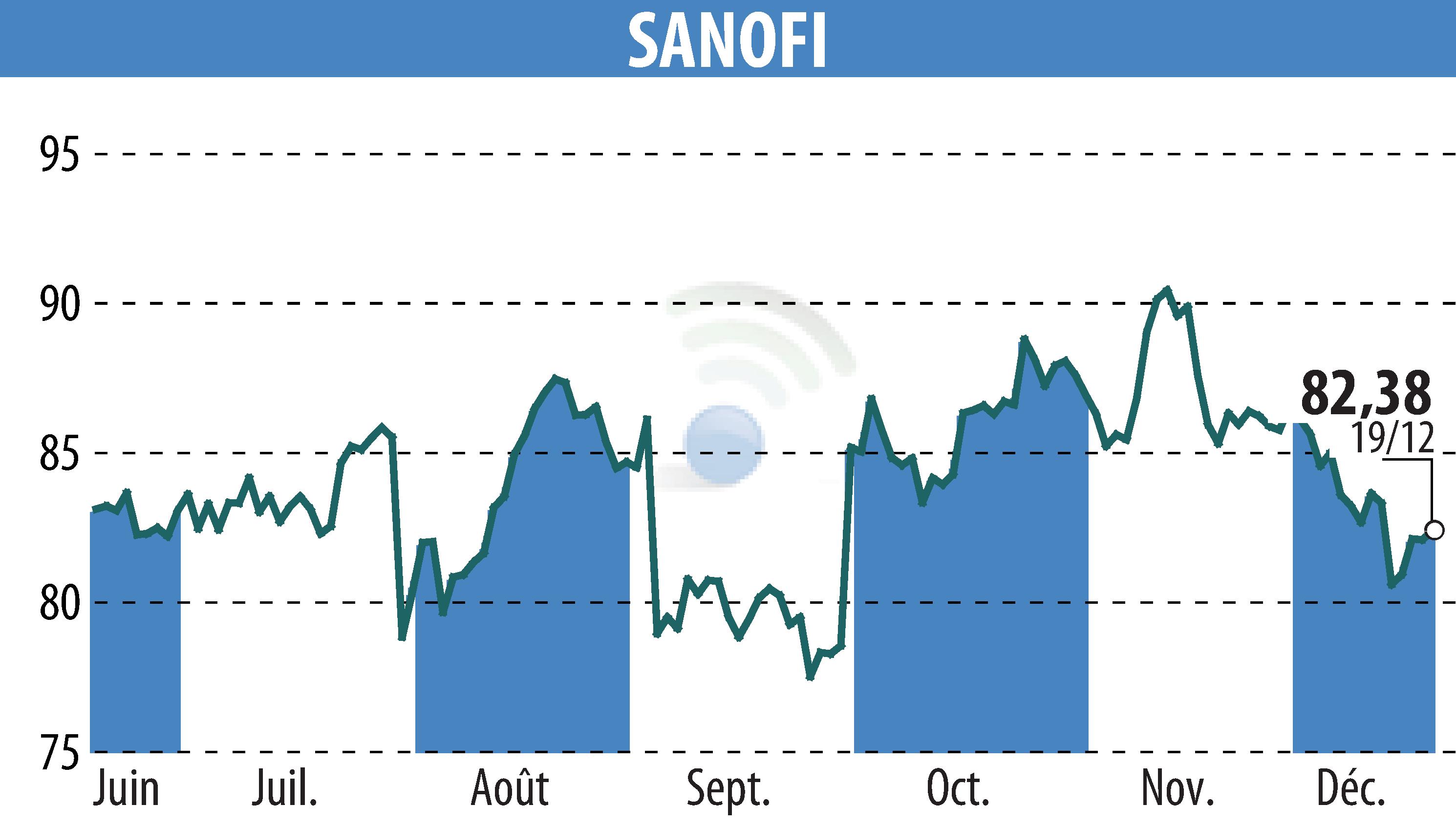 Stock price chart of SANOFI-AVENTIS (EPA:SAN) showing fluctuations.