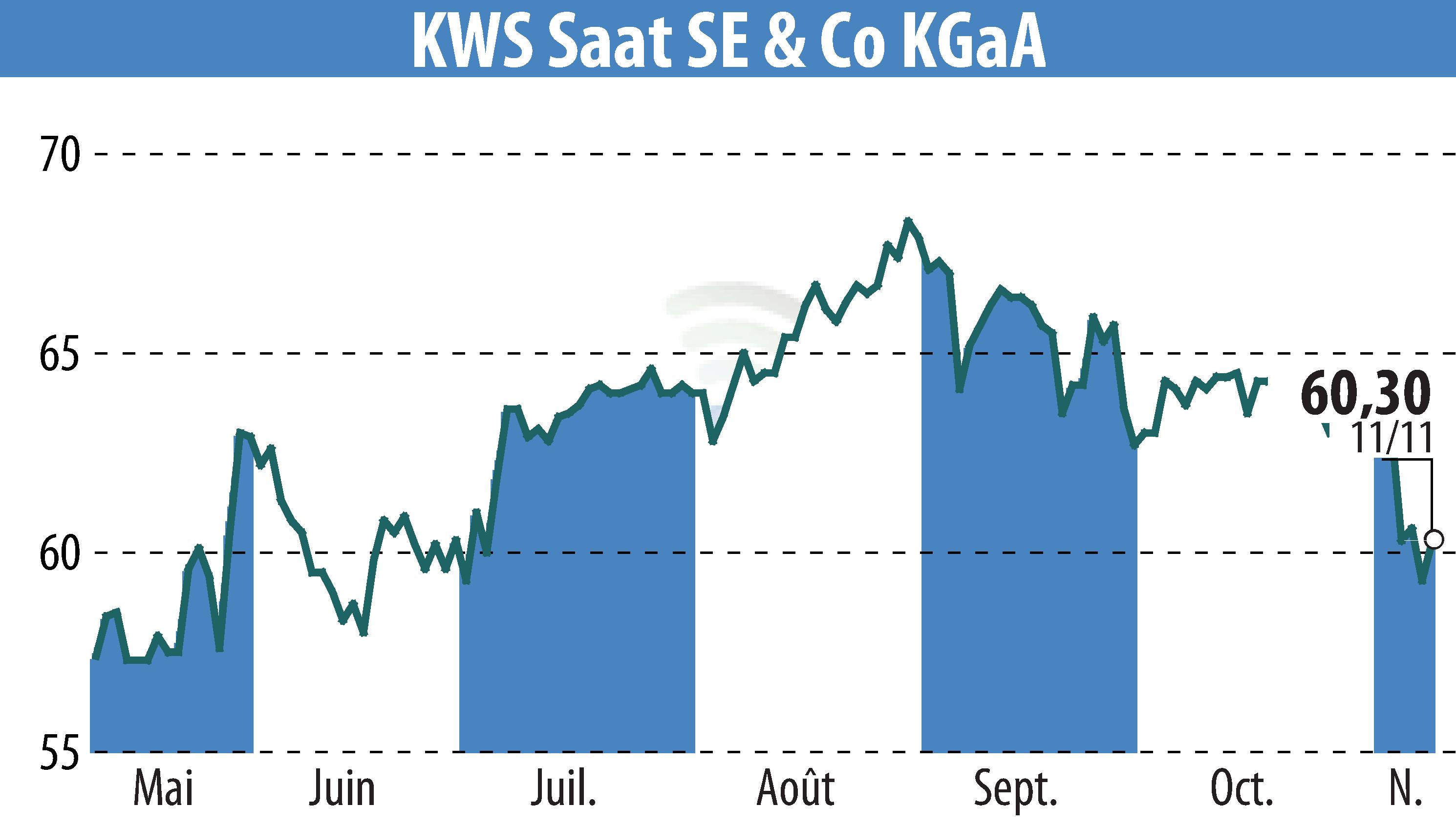 Stock price chart of KWS SAAT AG (EBR:KWS) showing fluctuations.