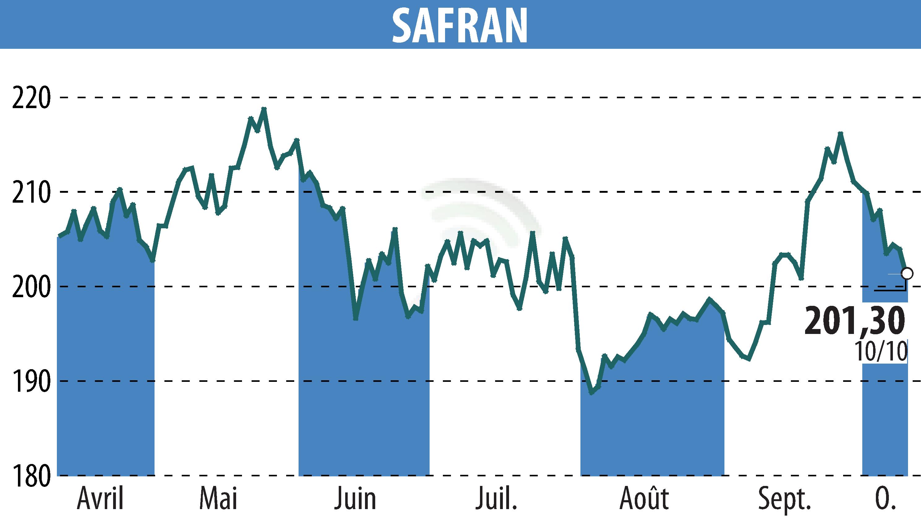 Graphique de l'évolution du cours de l'action SAFRAN (EPA:SAF).