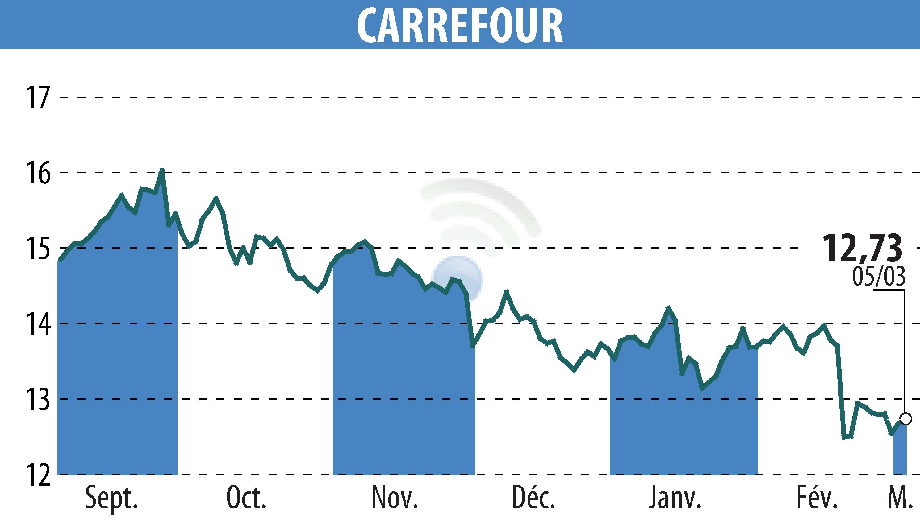 Stock price chart of CARREFOUR (EPA:CA) showing fluctuations.