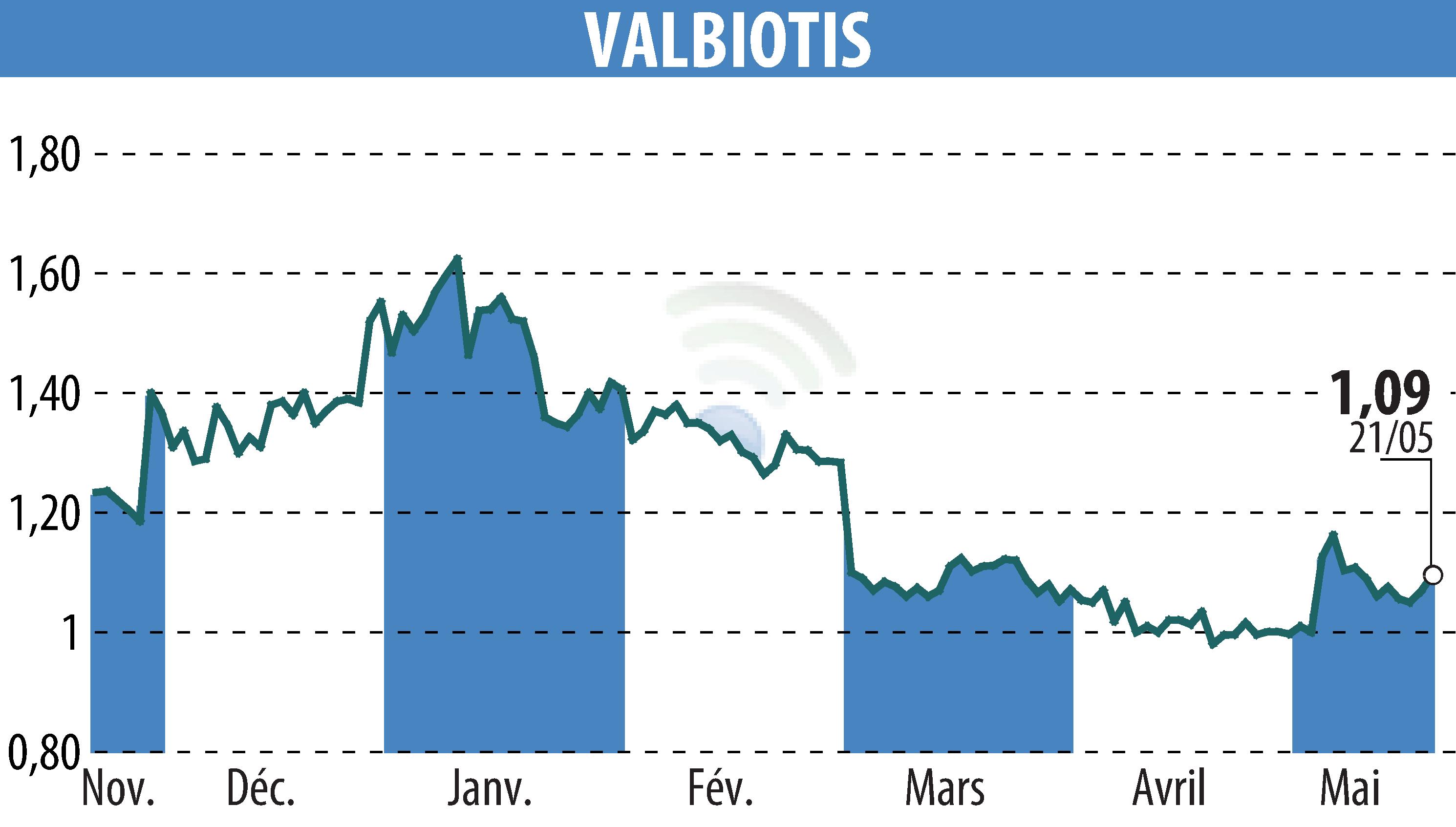 Graphique de l'évolution du cours de l'action VALBIOTIS (EPA:ALVAL).