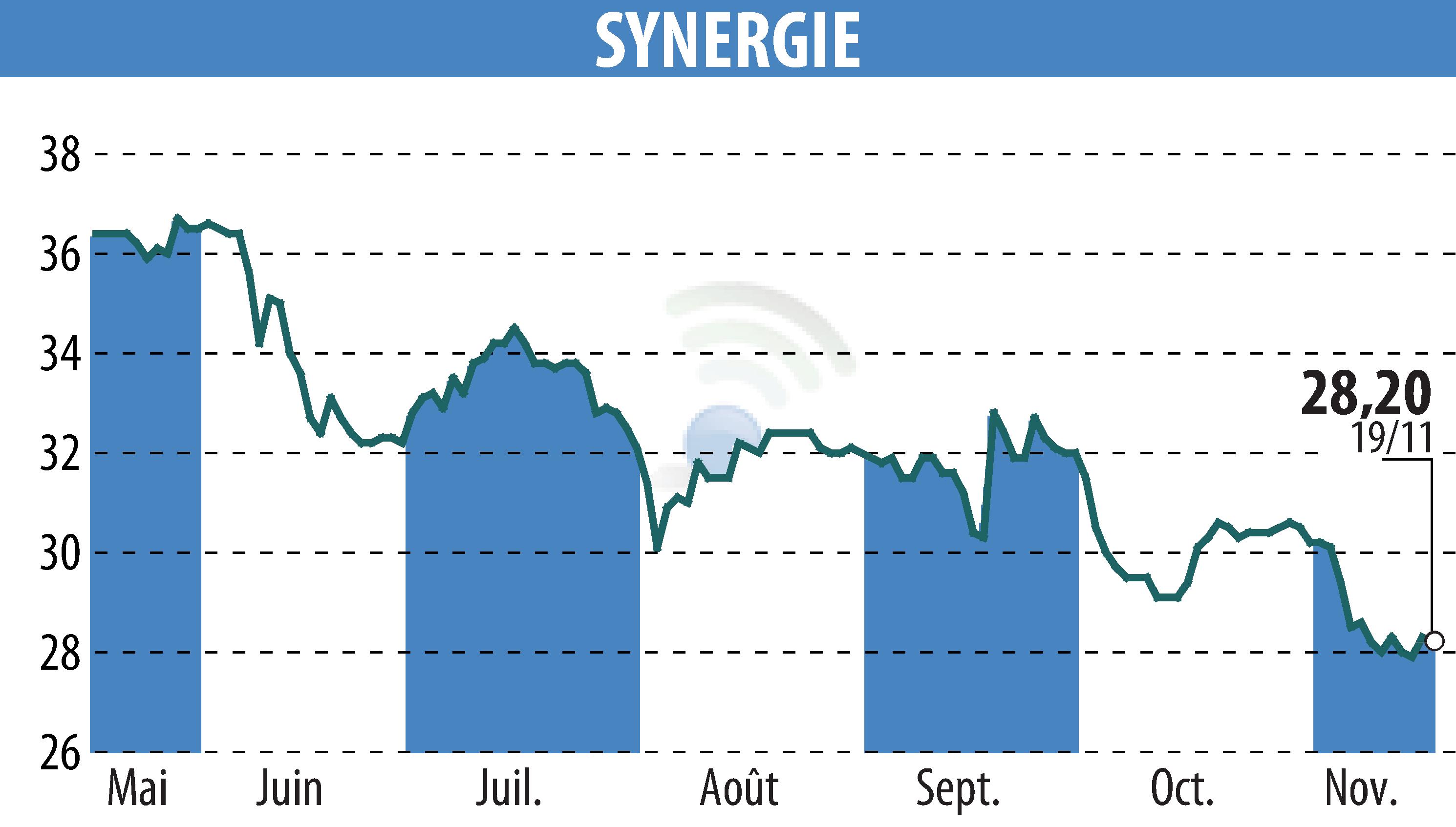 Stock price chart of SYNERGIE (EPA:SDG) showing fluctuations.