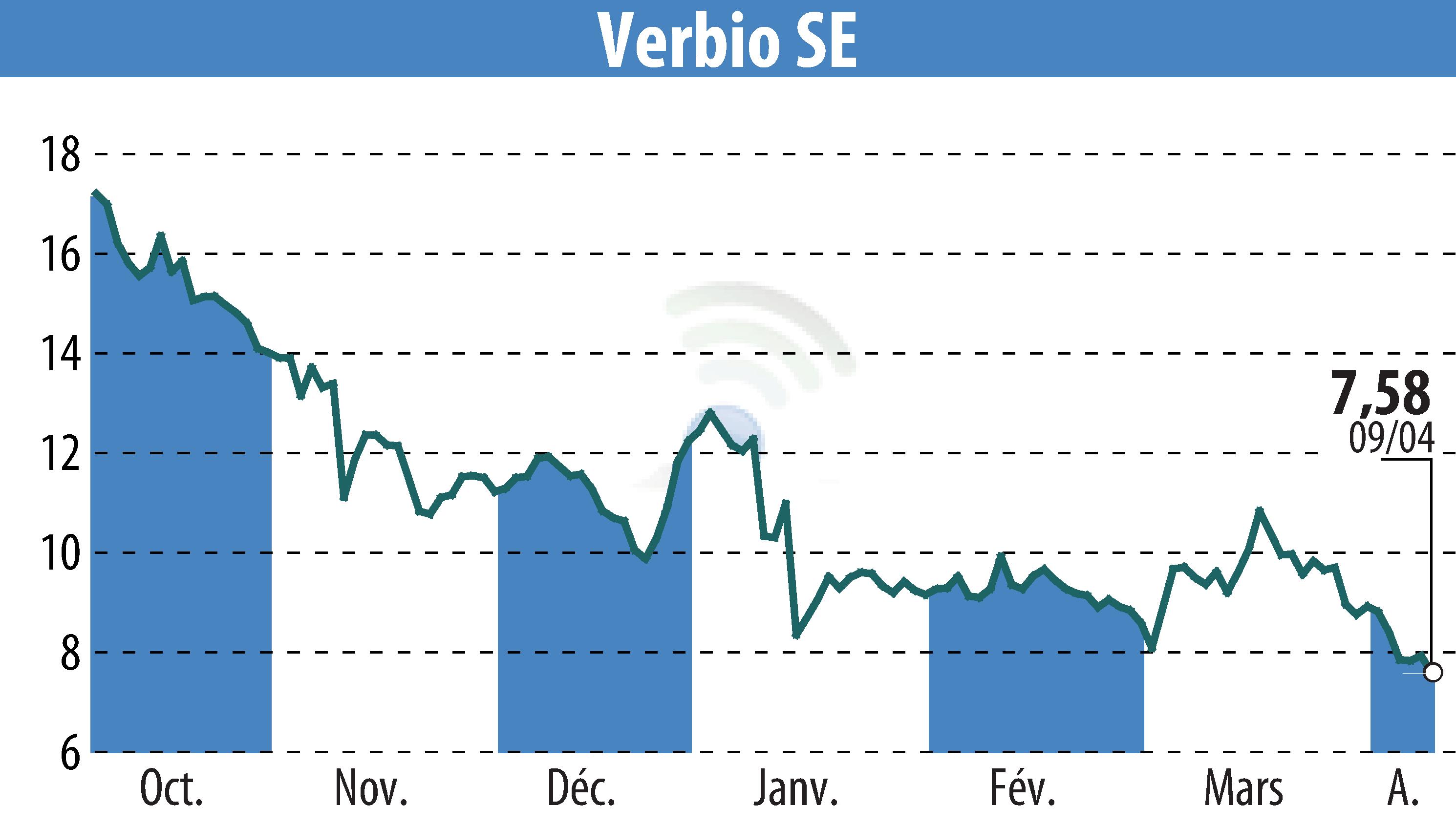 Graphique de l'évolution du cours de l'action VERBIO Vereinigte BioEnergie AG (EBR:VBK).