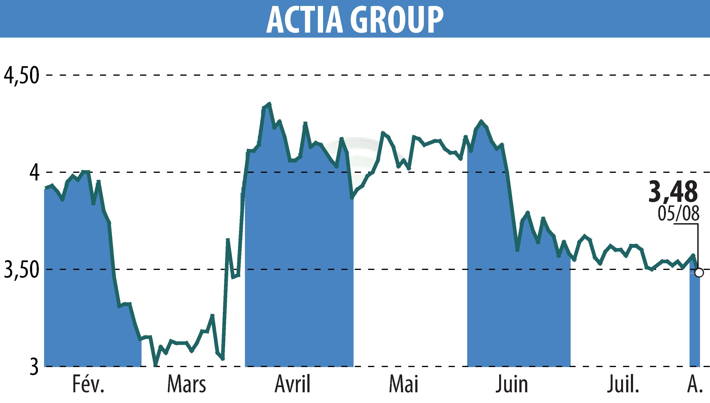 Graphique de l'évolution du cours de l'action ACTIA (EPA:ALATI).