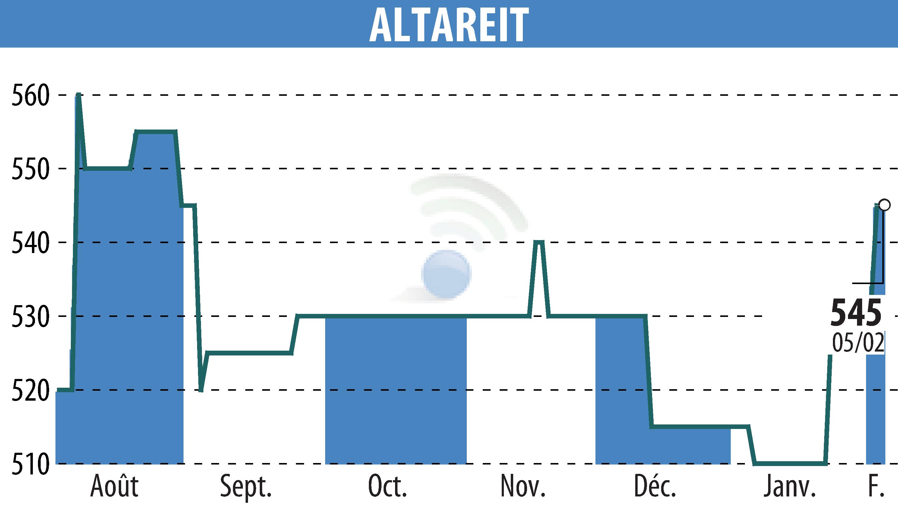 Graphique de l'évolution du cours de l'action ALTAREIT (EPA:AREIT).