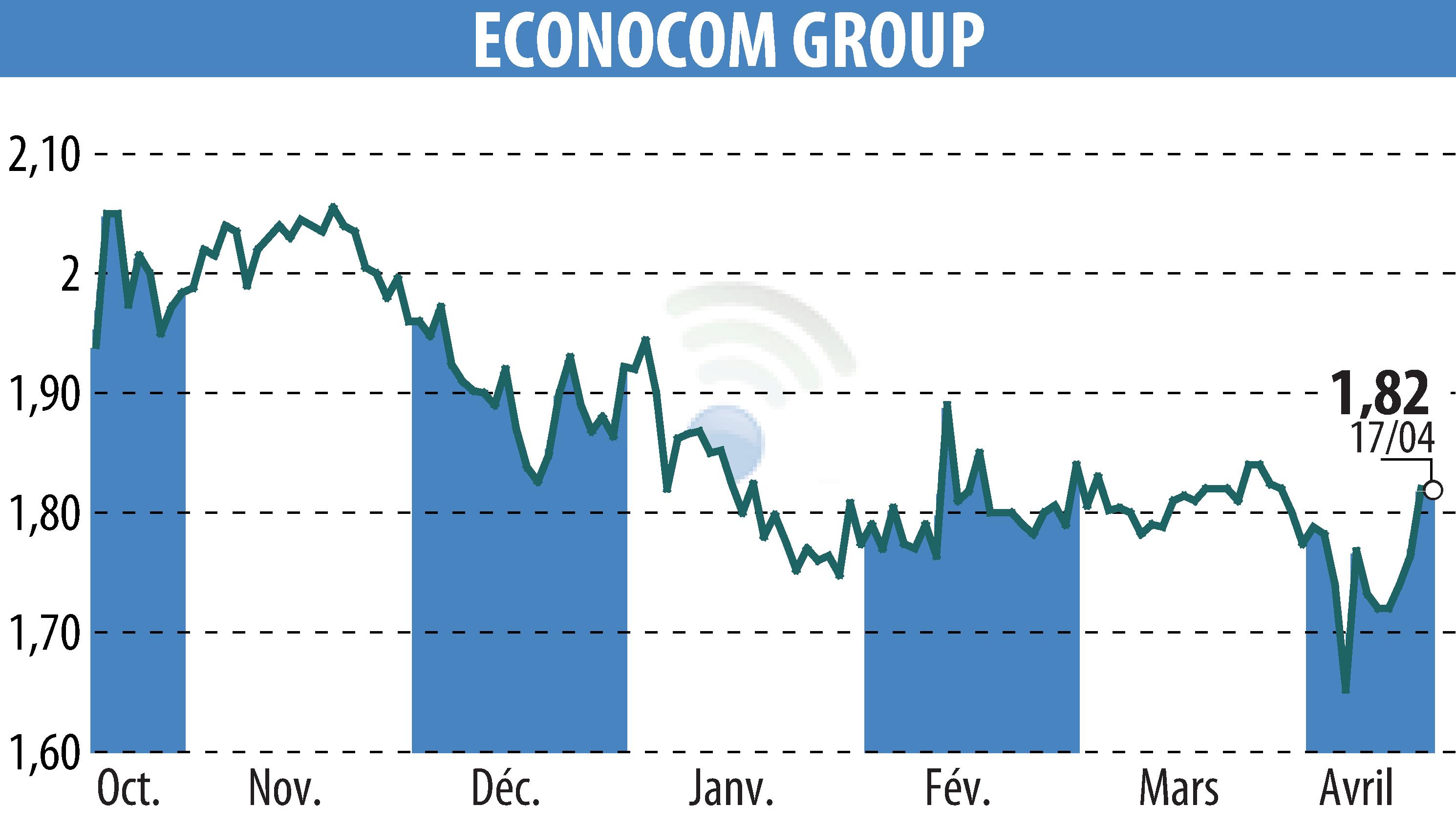 Stock price chart of ECONOCOM GROUP (EBR:ECONB) showing fluctuations.