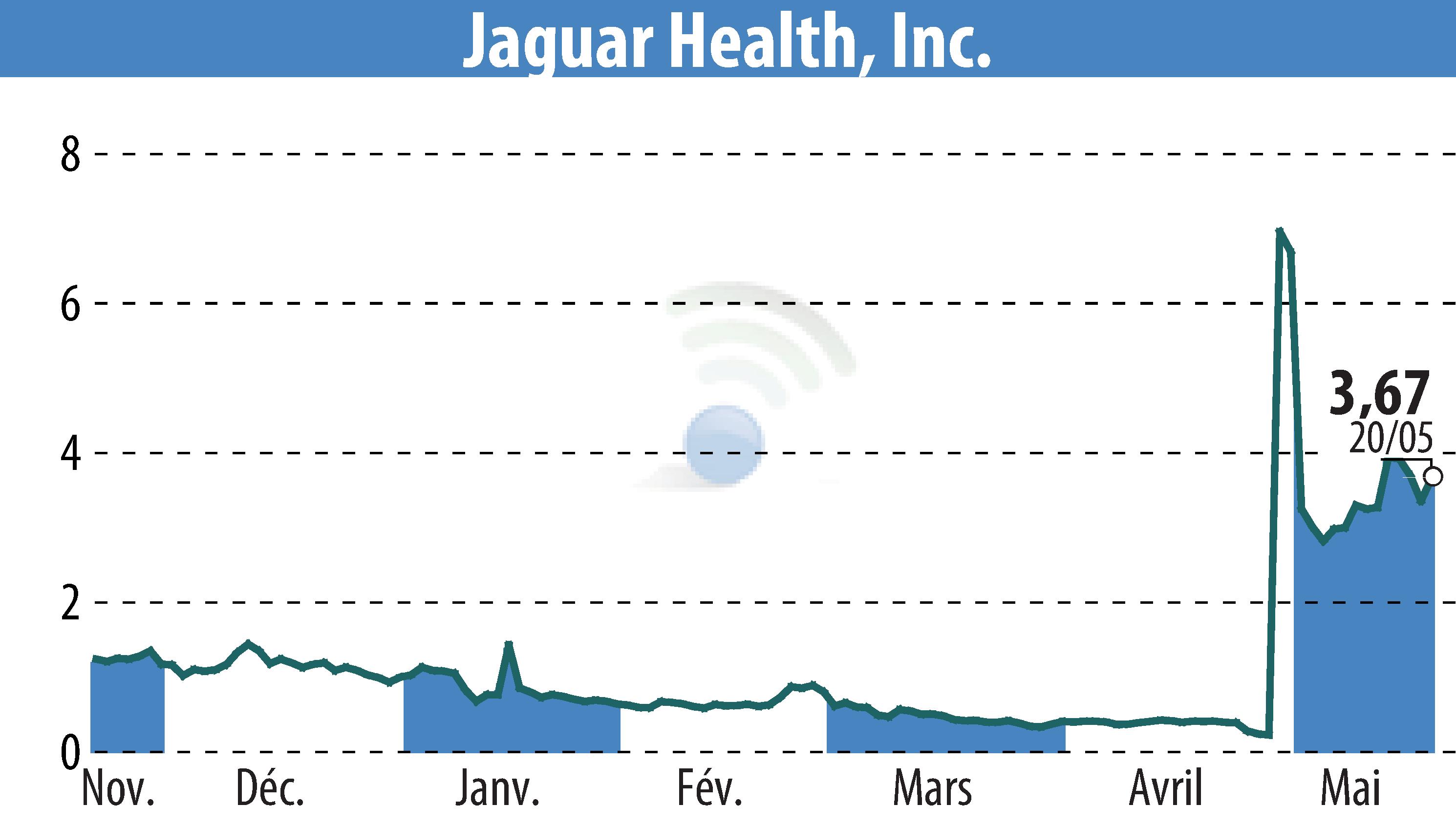 Graphique de l'évolution du cours de l'action Jaguar Health, Inc. (EBR:JAGX).