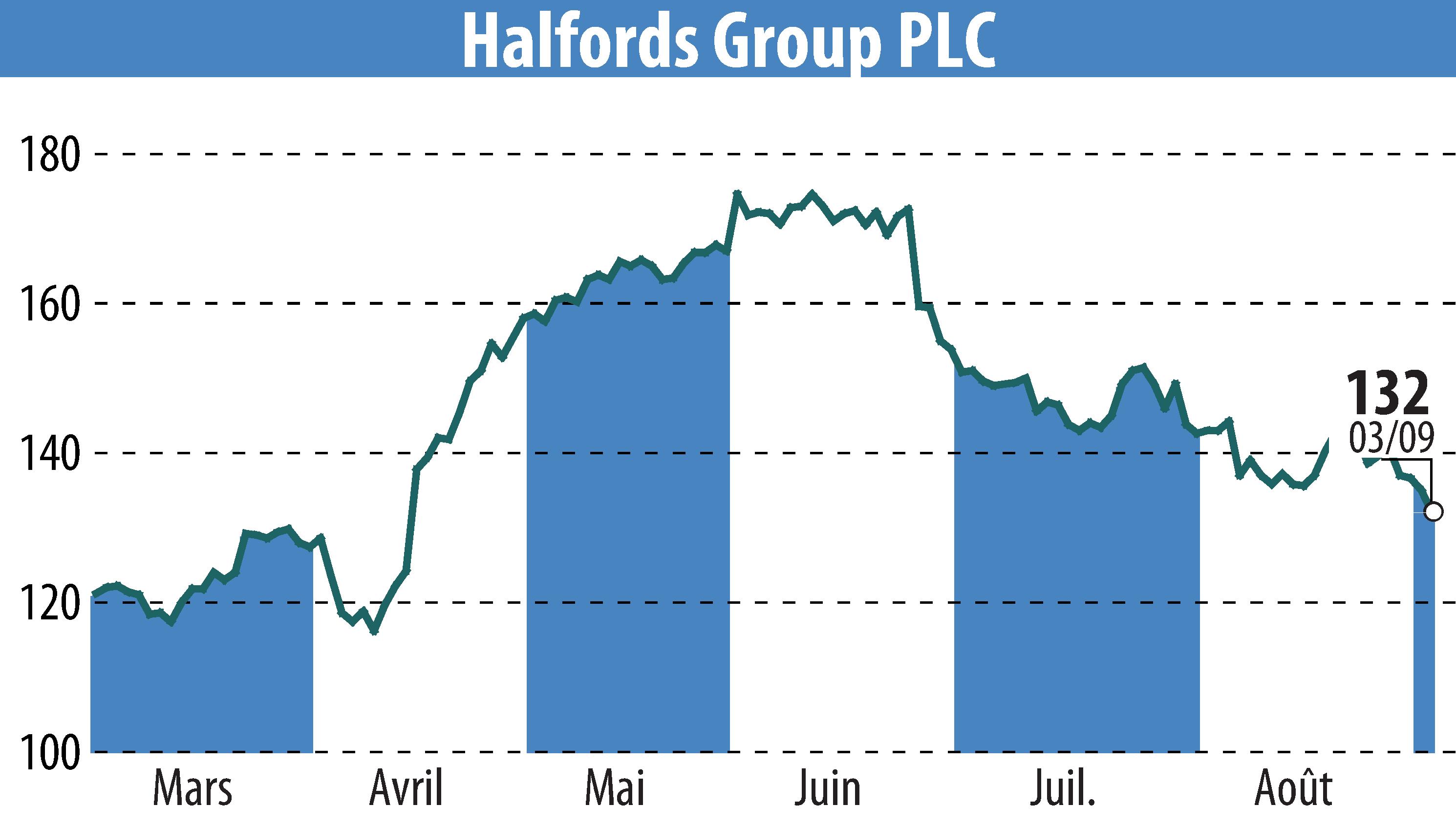 Graphique de l'évolution du cours de l'action Halfords (EBR:HFD).