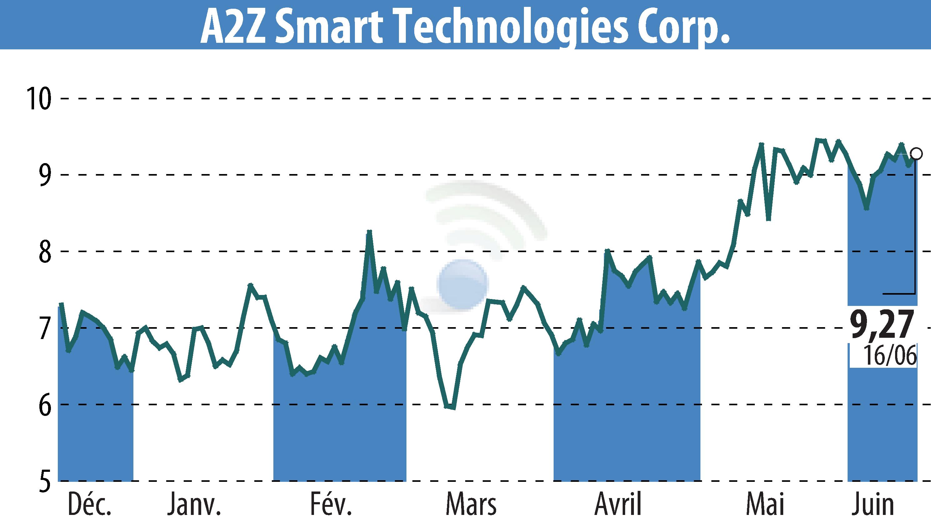 Stock price chart of A2Z Cust2Mate Solutions Corp. (EBR:AZ) showing fluctuations.