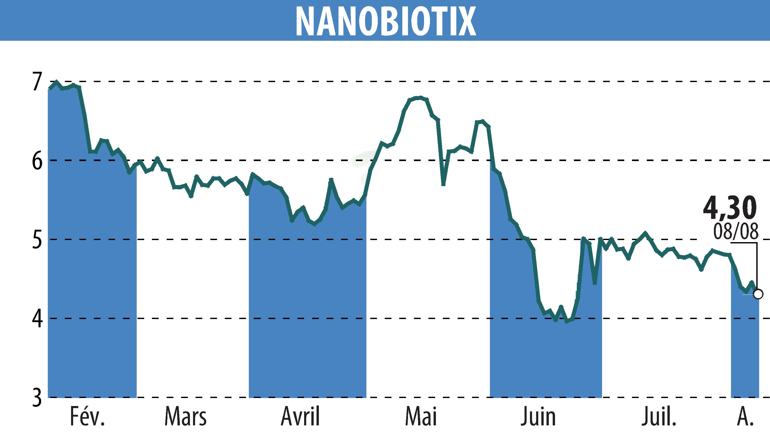 Stock price chart of NANOBIOTIX (EPA:NANO) showing fluctuations.