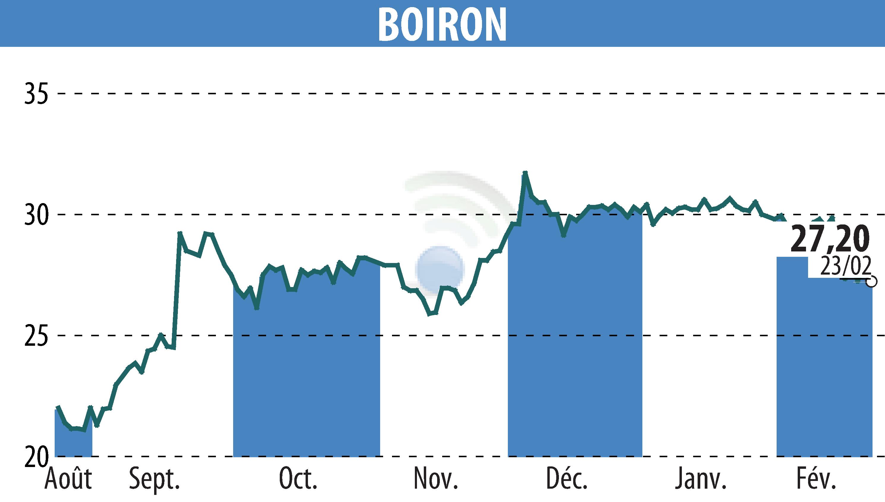 Stock price chart of BOIRON (EPA:BOI) showing fluctuations.