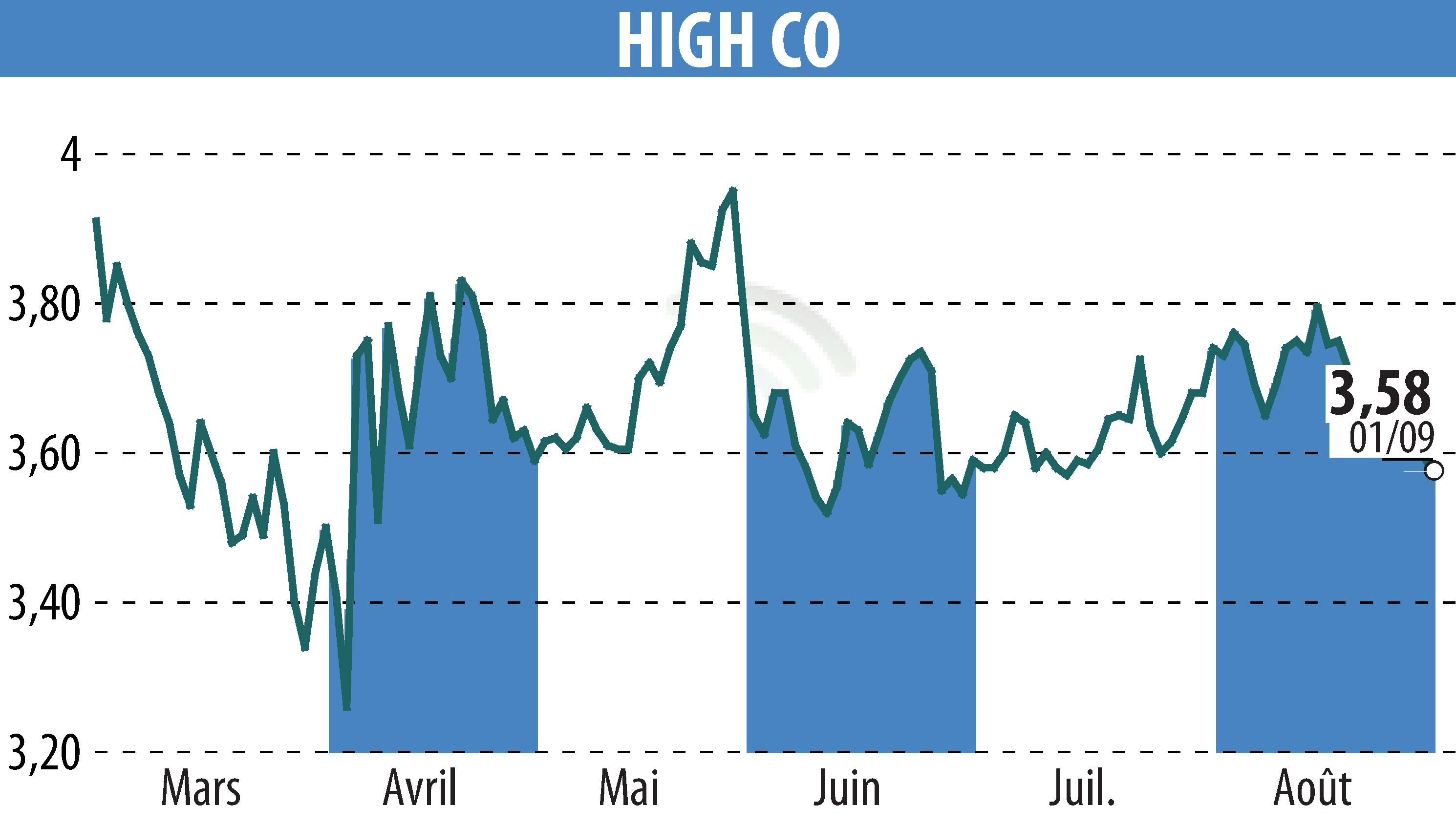 Graphique de l'évolution du cours de l'action High Co (EPA:HCO).