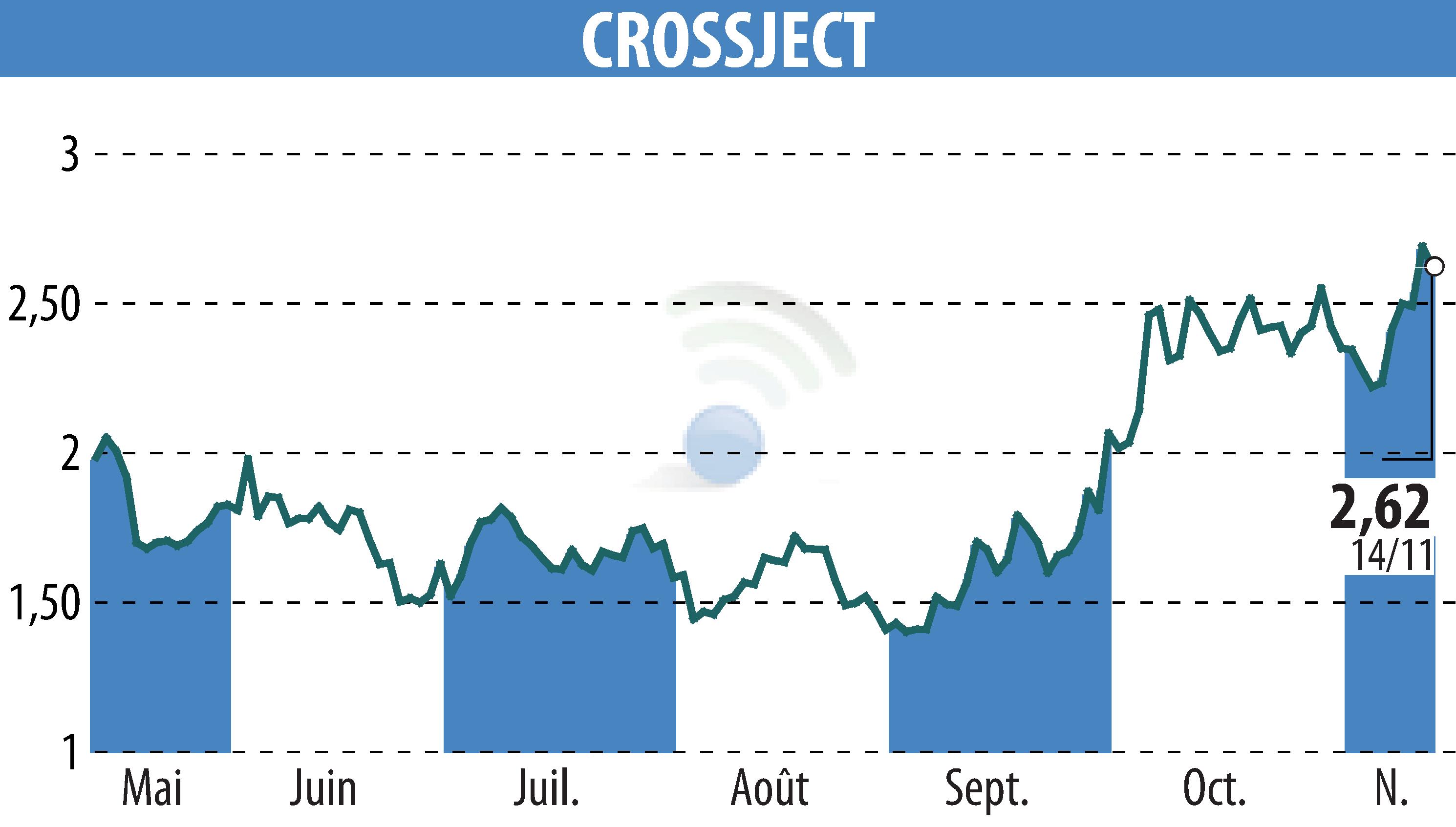 Graphique de l'évolution du cours de l'action CROSSJECT (EPA:ALCJ).