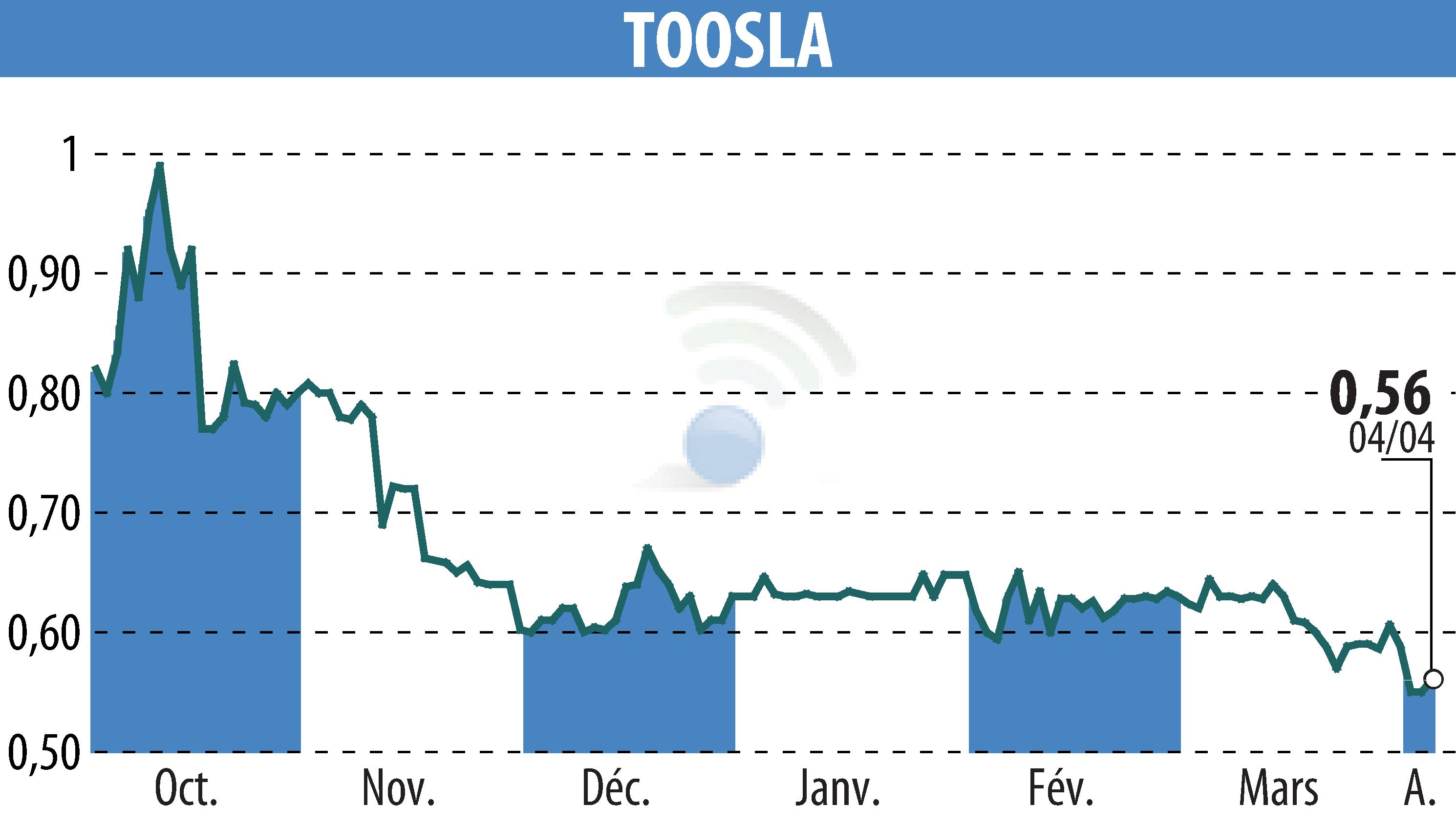Stock price chart of TOOSLA (EPA:ALTOO) showing fluctuations.