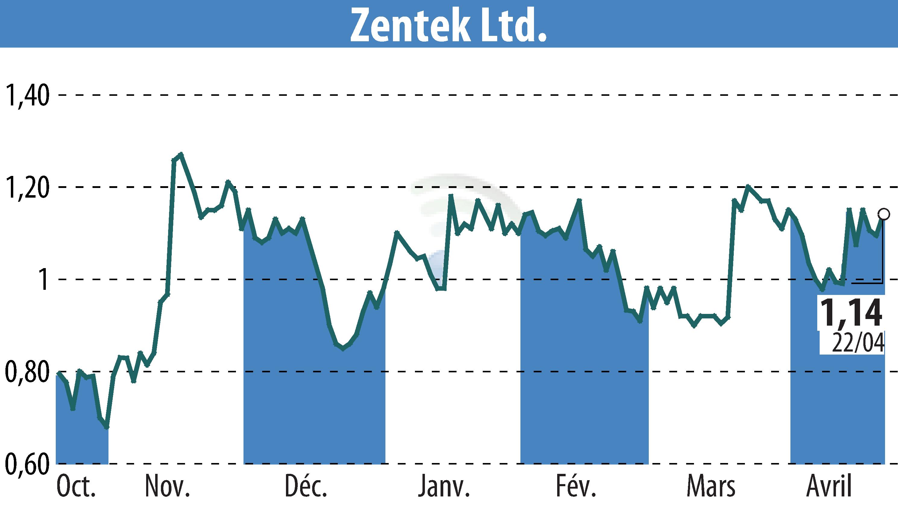 Stock price chart of Zentek Ltd. (EBR:ZTEK) showing fluctuations.