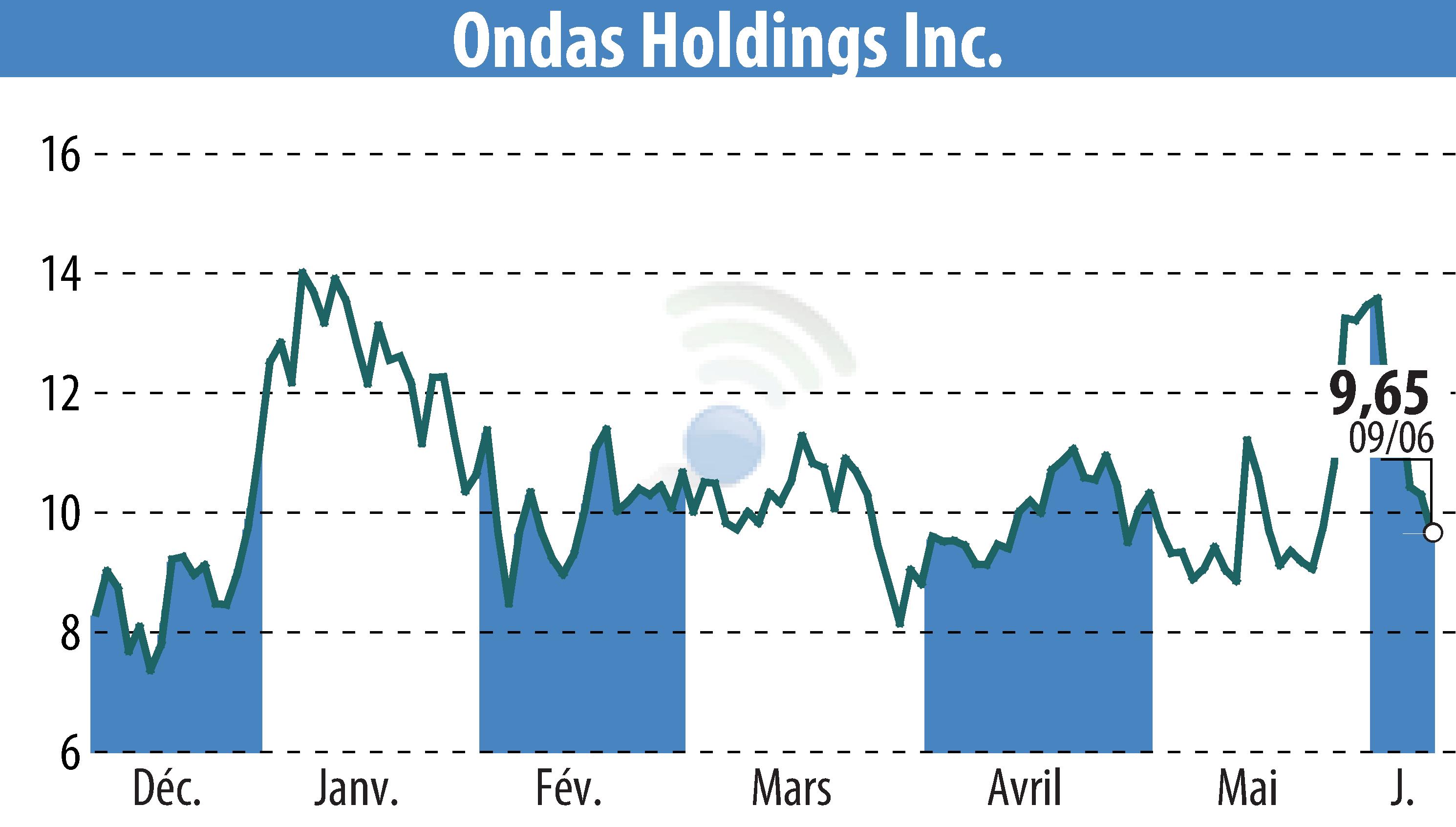 Graphique de l'évolution du cours de l'action Ondas Holdings Inc. (EBR:ONDS).