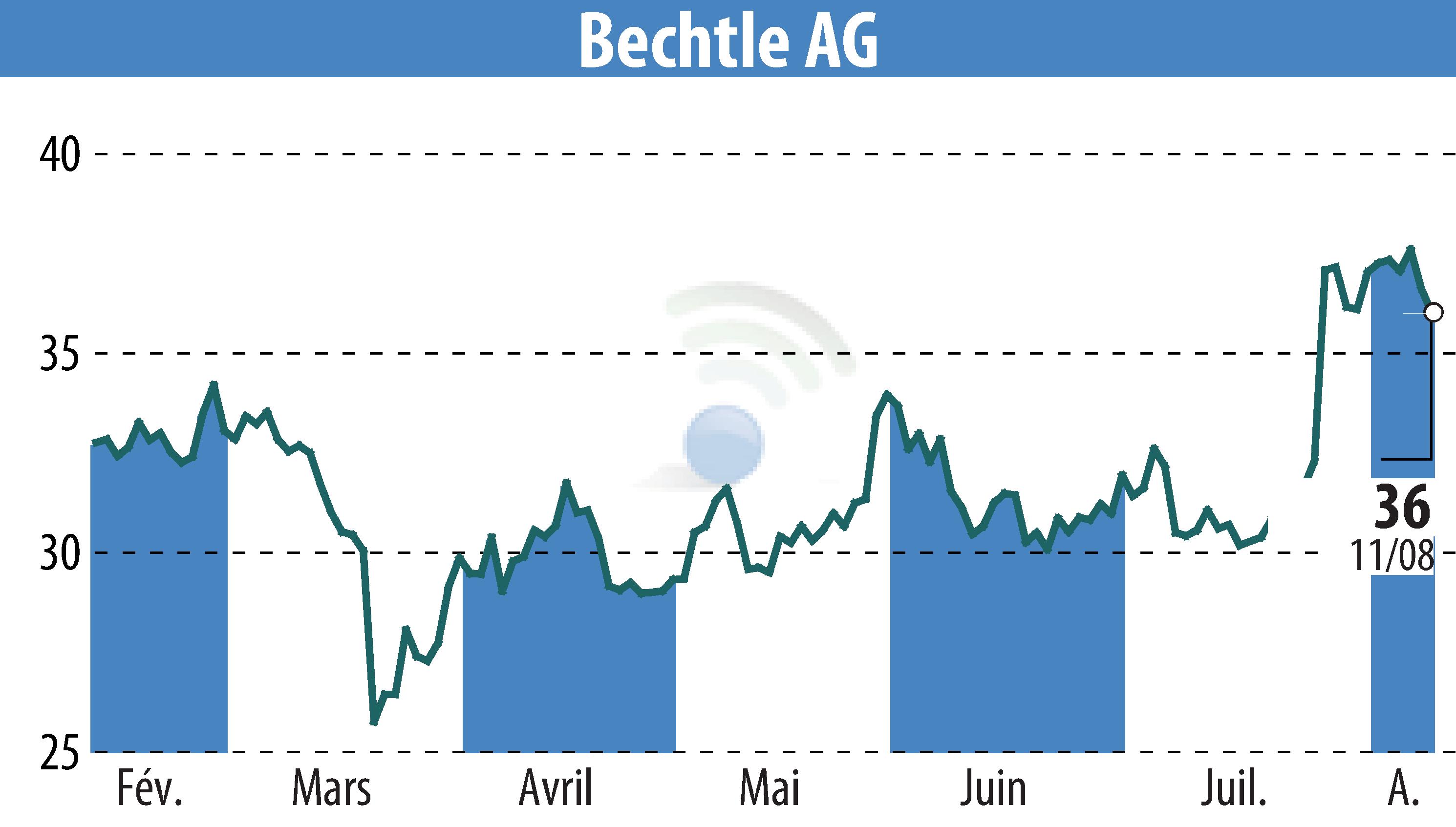 Graphique de l'évolution du cours de l'action Bechtle AG (EBR:BC8).
