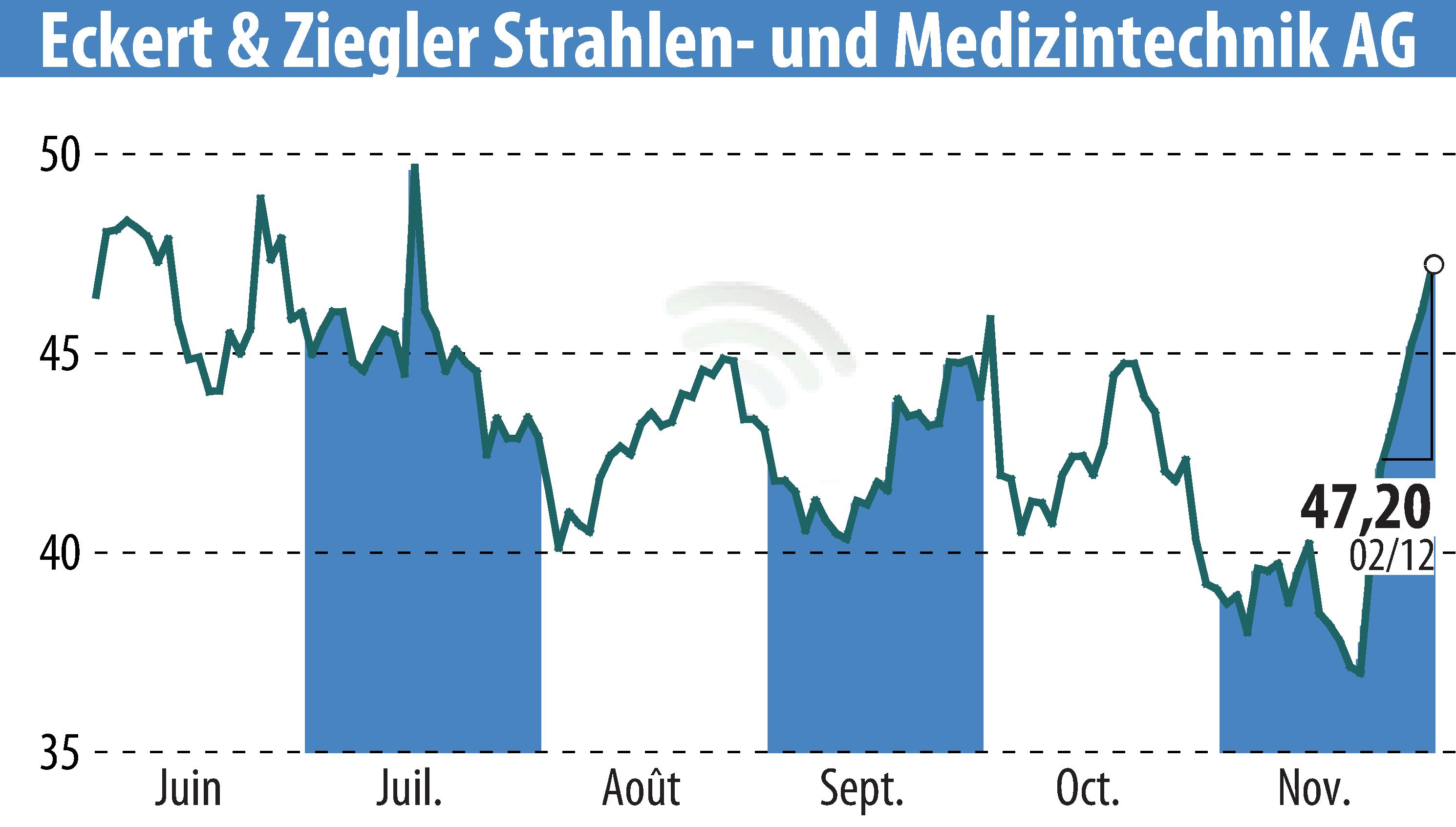 Graphique de l'évolution du cours de l'action Eckert & Ziegler Strahlen- Und Medizintechnik AG (EBR:EUZ).