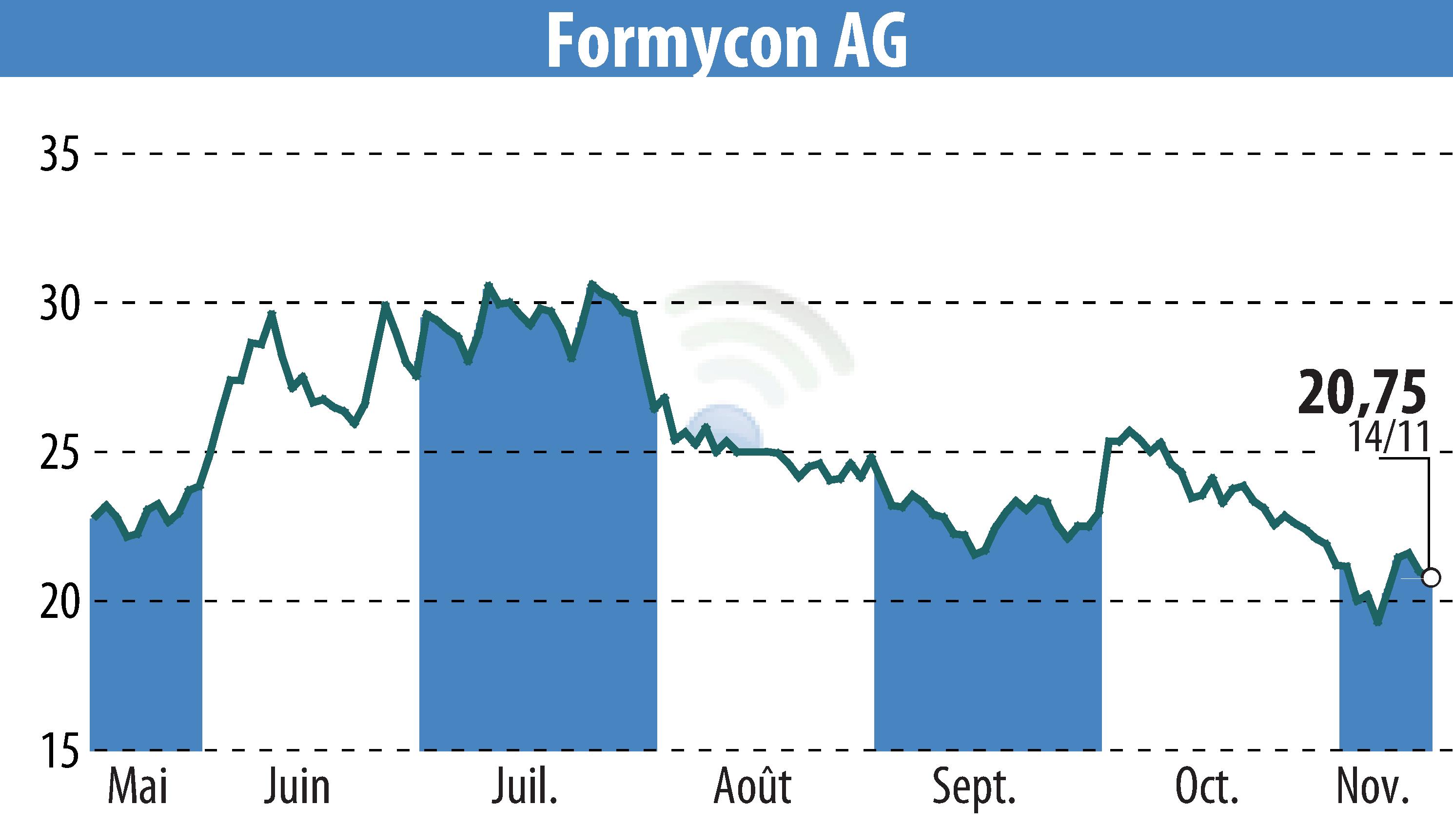 Stock price chart of Nanohale AG (EBR:FYB) showing fluctuations.