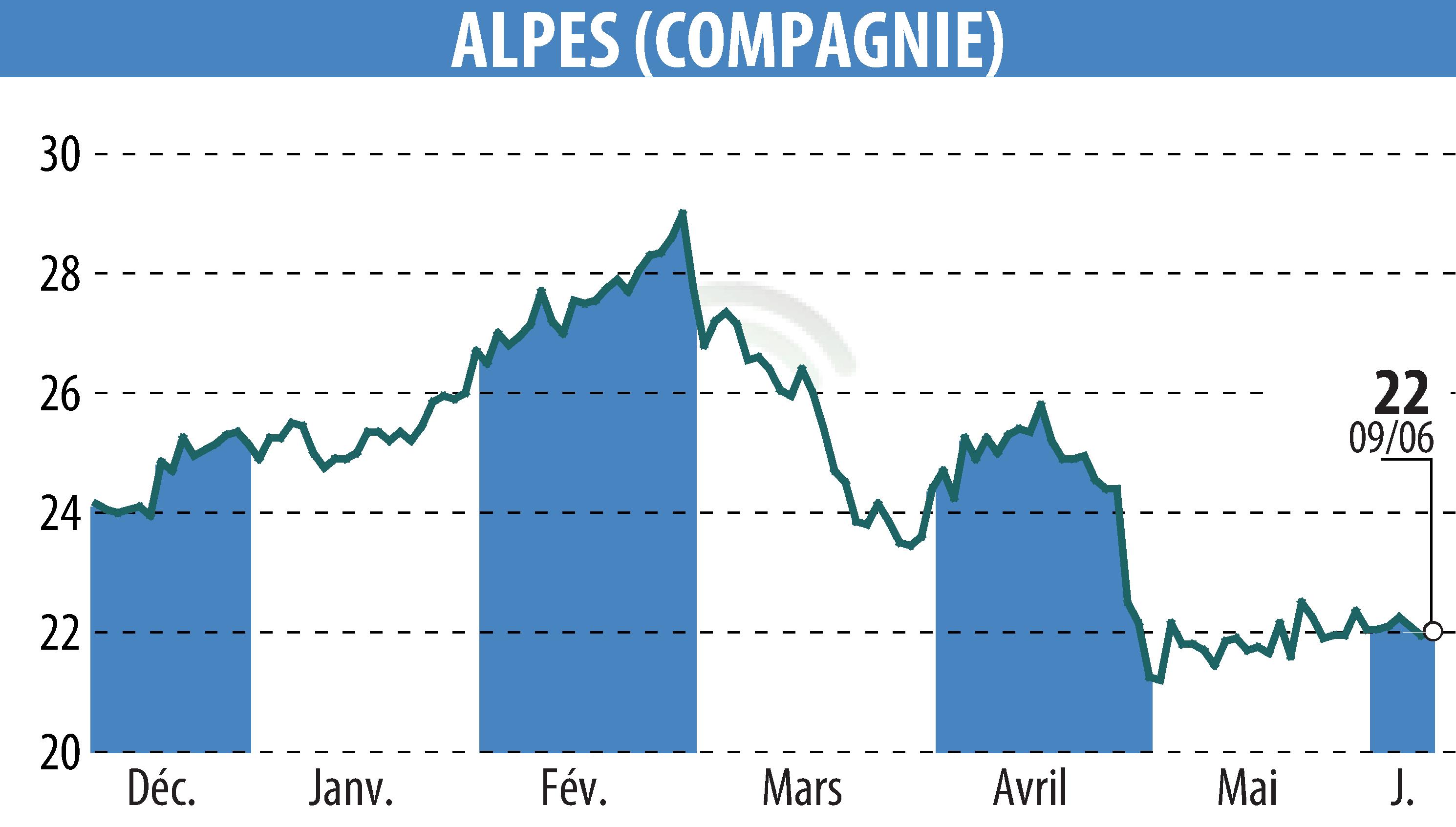 Graphique de l'évolution du cours de l'action COMPAGNIE DES ALPES (EPA:CDA).